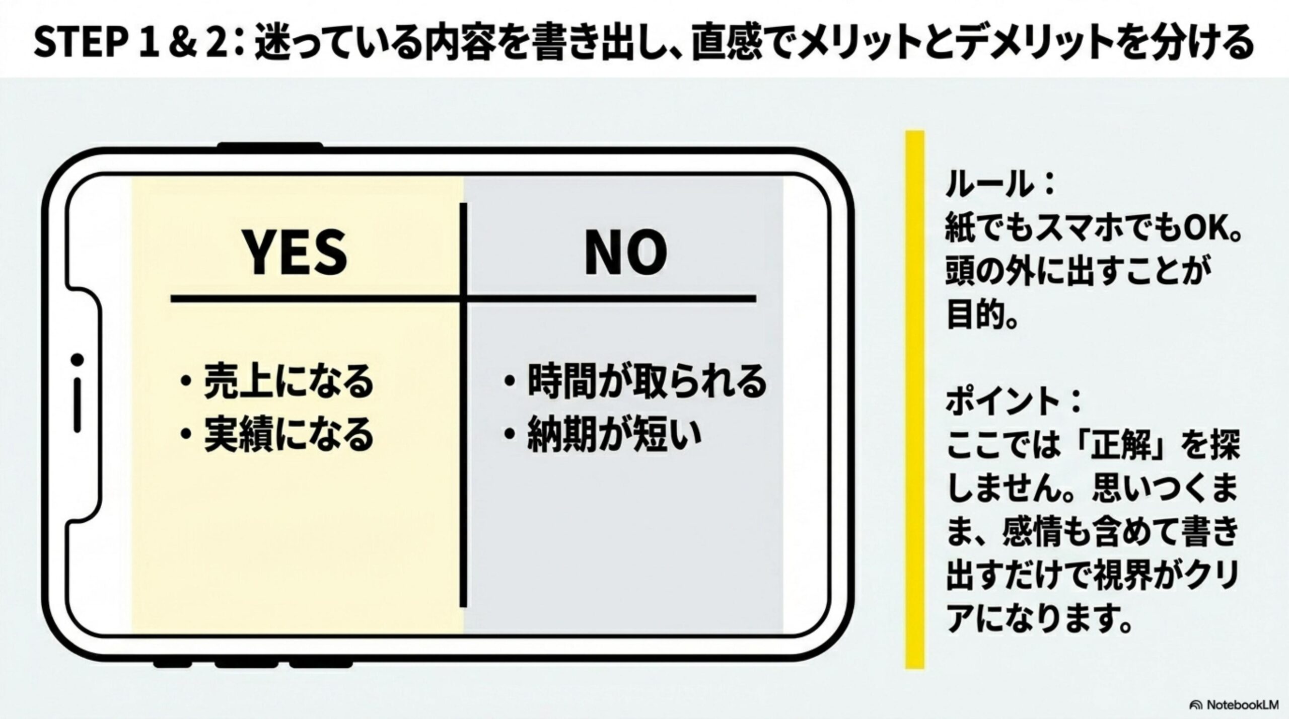 STEP1&2: 迷っている内容を書き出し、直感でメリットとデメリットを分ける。YESとNOのT-Chart。紙でもスマホでもOK。頭の外に出すことが目的。