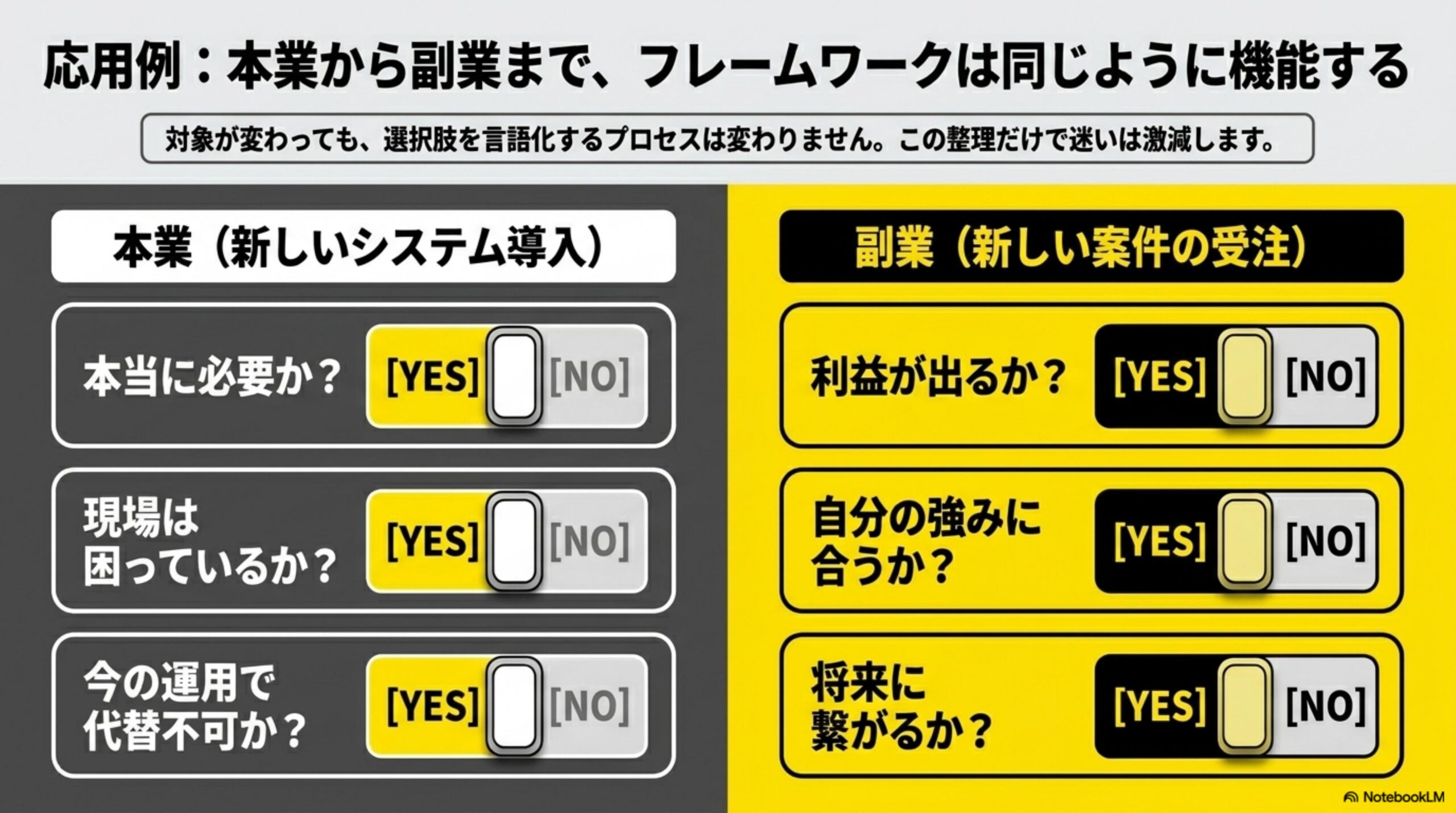 応用例：本業から副業まで、フレームワークは同じように機能する。本業（新しいシステム導入）と副業（新しい案件の受注）の両方にYES/NOセルフトークを適用。