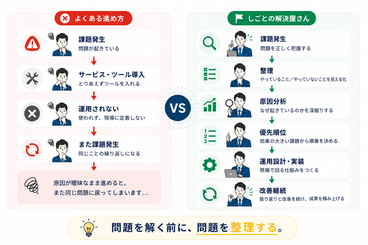 よくある進め方としごとの解決屋さんの進め方を比較し、課題発生から整理、原因分析、優先順位、運用改善までの違いを示す図解