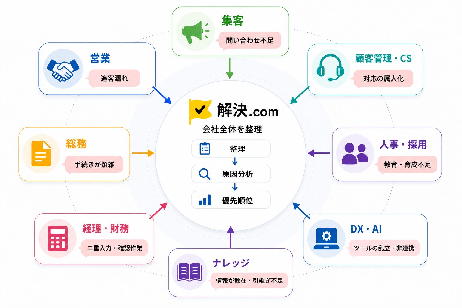 集客、営業、顧客管理、CS、人事、総務、経理、DX、ナレッジの課題を会社全体で整理するマップ図解