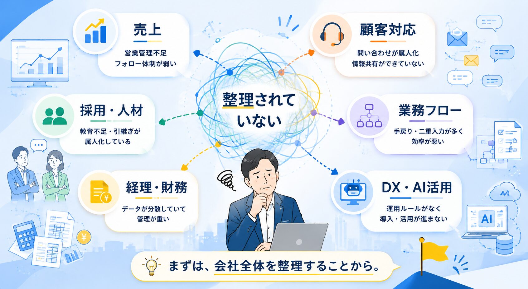 売上、採用、顧客対応、業務フロー、経理、DXやAI活用など、会社全体の課題が整理されていない状態を示す図解