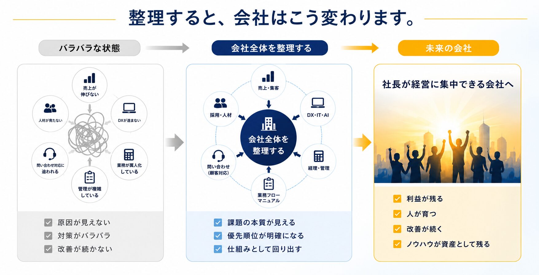 整理すると、会社はこう変わります。バラバラな状態から会社全体を整理し、未来の会社へ変わる流れを示す図解