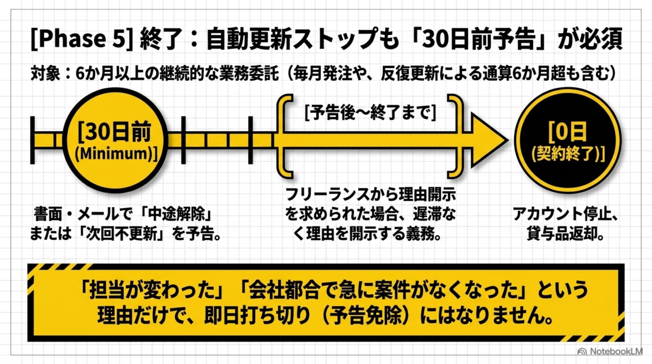 Phase5 終了：自動更新ストップも30日前予告が必須。対象は6か月以上の継続的な業務委託