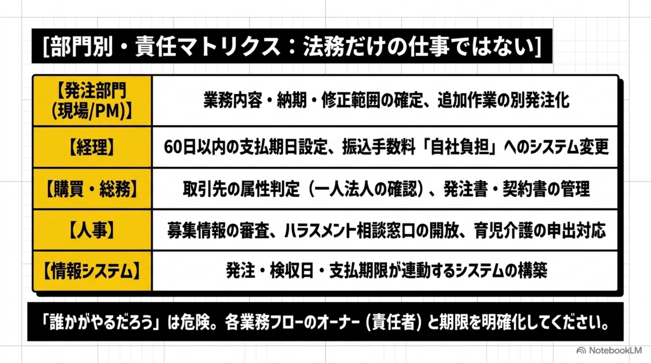 部門別・責任マトリクス：発注部門・経理・購買総務・人事・法務・コンプライアンス・情報システムの役割分担