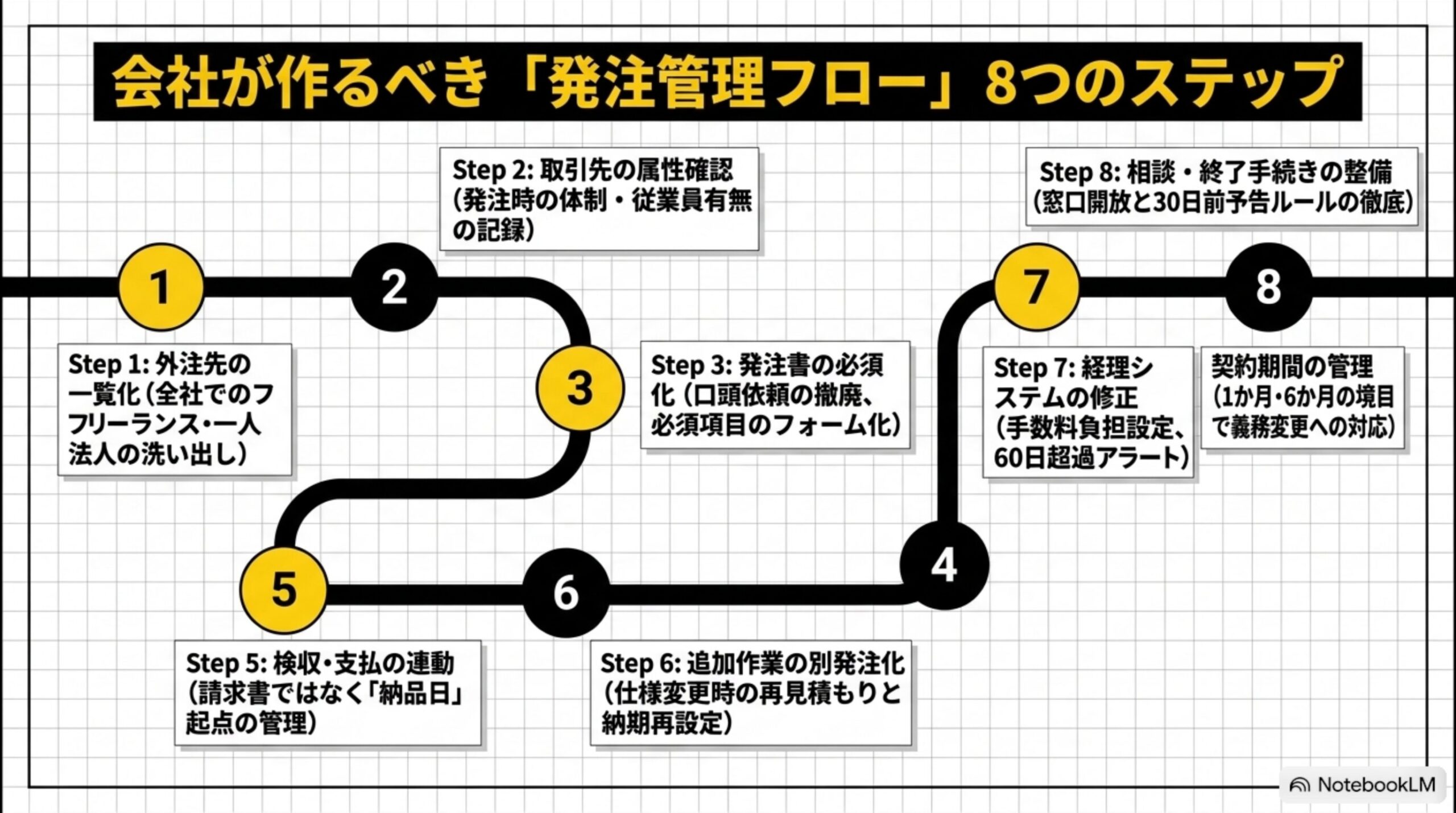 会社が作るべき発注管理フロー8つのステップ：外注先の一覧化から相談・終了手続きの整備まで