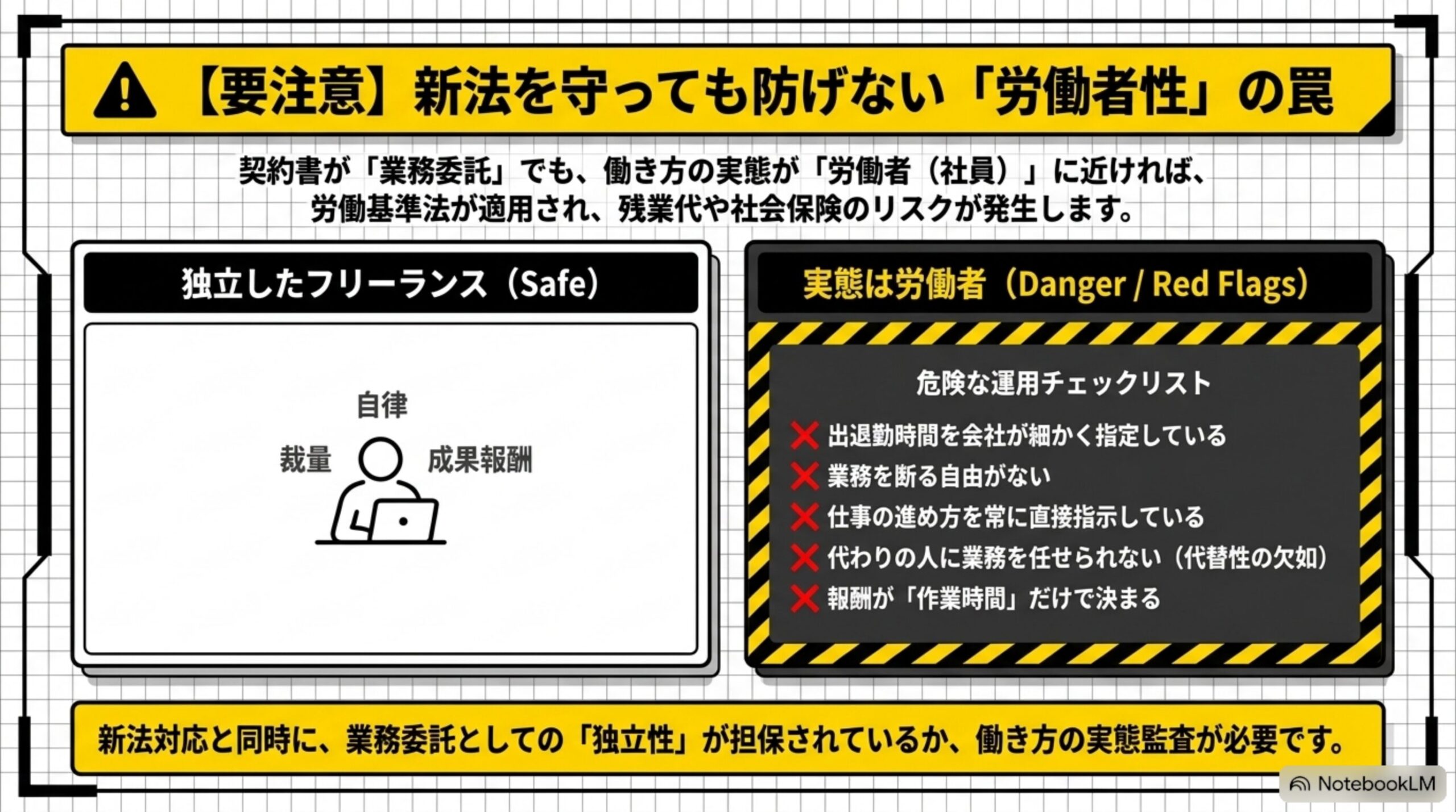 新法を守っても防げない労働者性の罠：独立したフリーランス（Safe）と実態は労働者（Danger）の比較