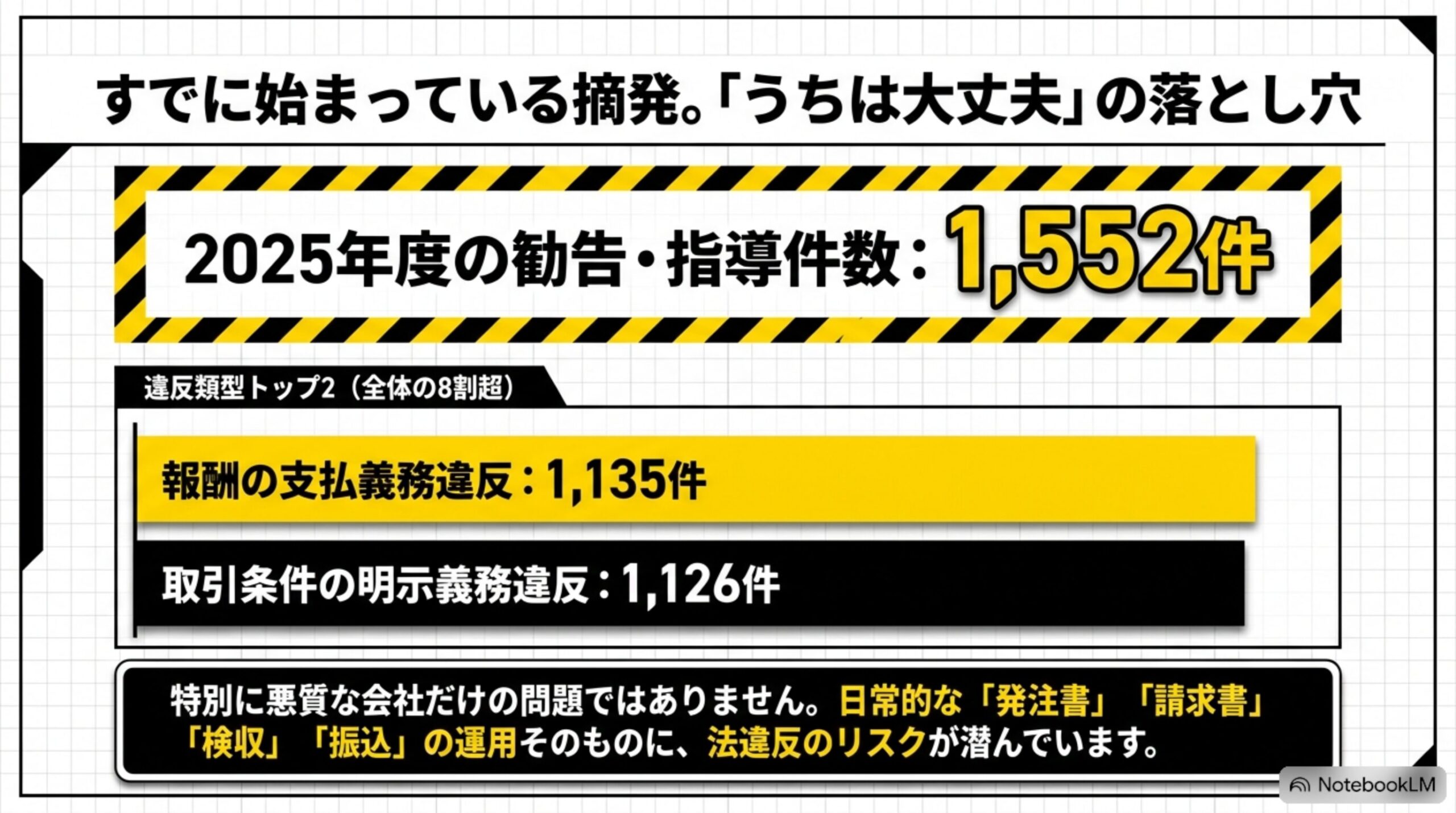 すでに始まっている摘発。2025年度の勧告・指導件数は1,552件。報酬の支払義務違反と取引条件の明示義務違反が8割超
