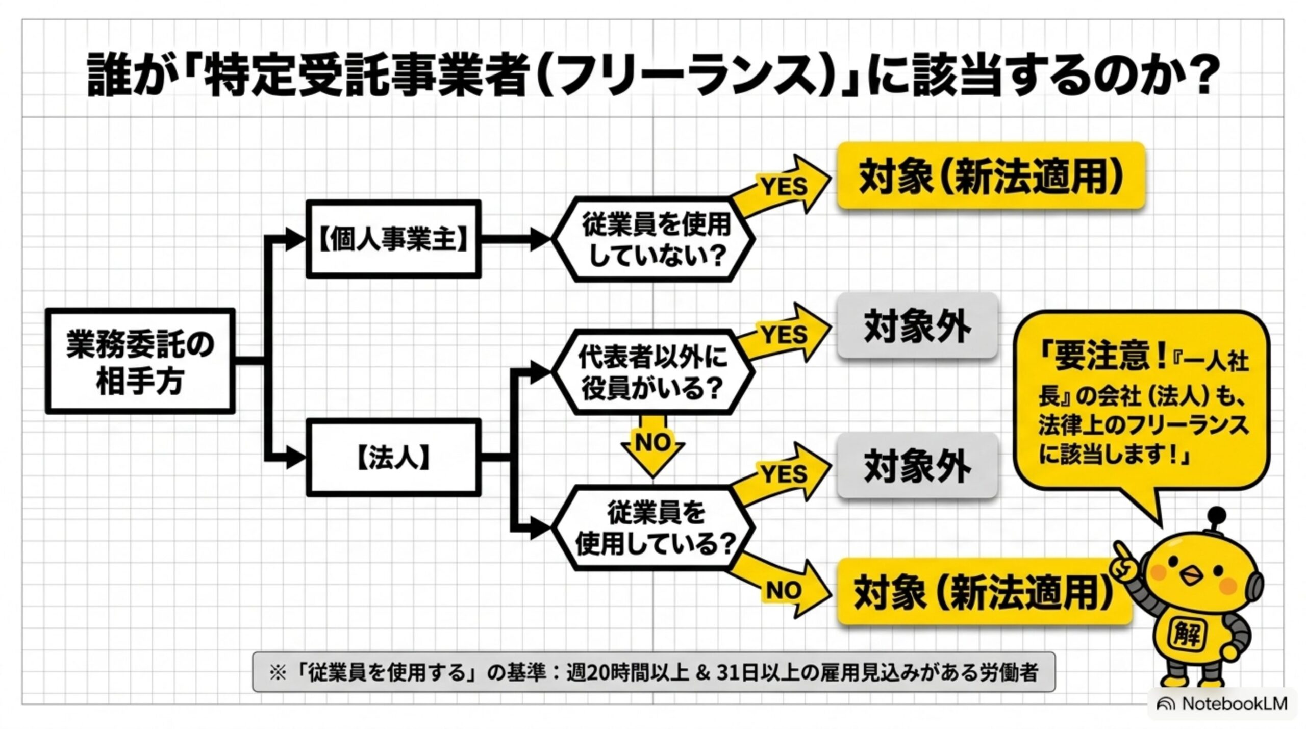 誰が特定受託事業者（フリーランス）に該当するのか？個人事業主・法人の判定フロー
