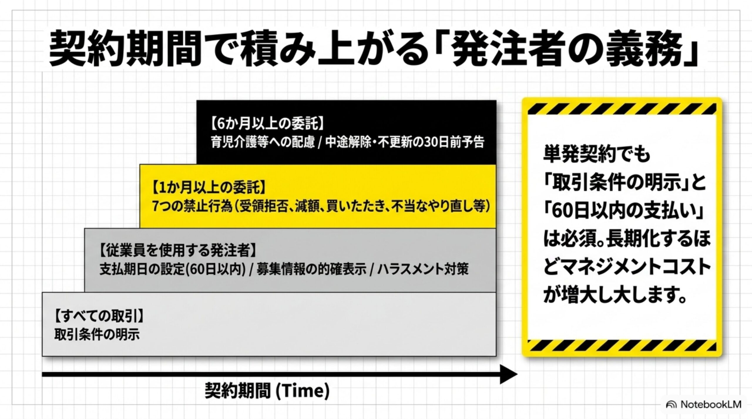 契約期間で積み上がる発注者の義務：すべての取引→従業員を使用する発注者→1か月以上→6か月以上