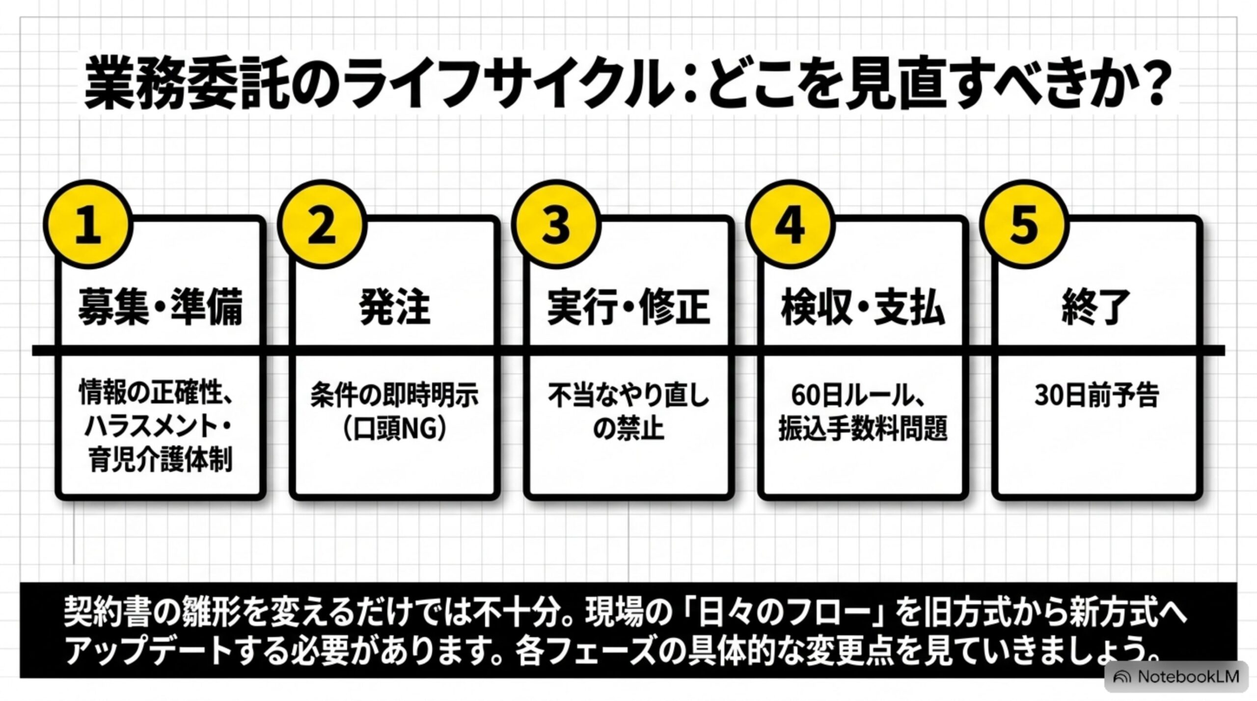 業務委託のライフサイクル5フェーズ：募集・準備→発注→実行・修正→検収・支払→終了