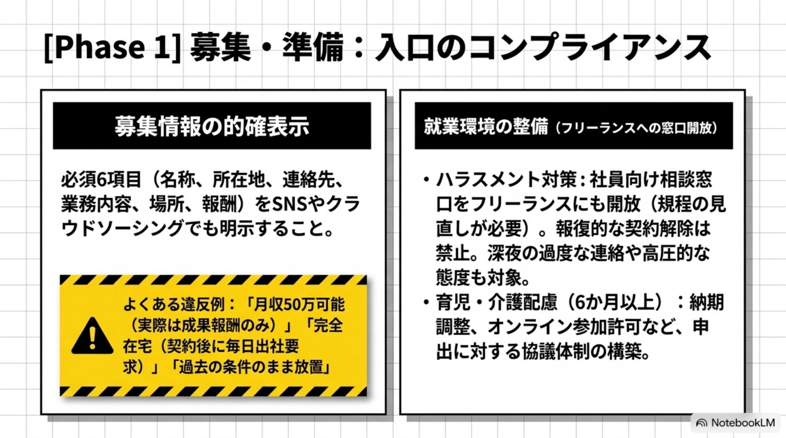 Phase1 募集・準備：募集情報の的確表示（必須6項目）と就業環境の整備（ハラスメント・育児介護）