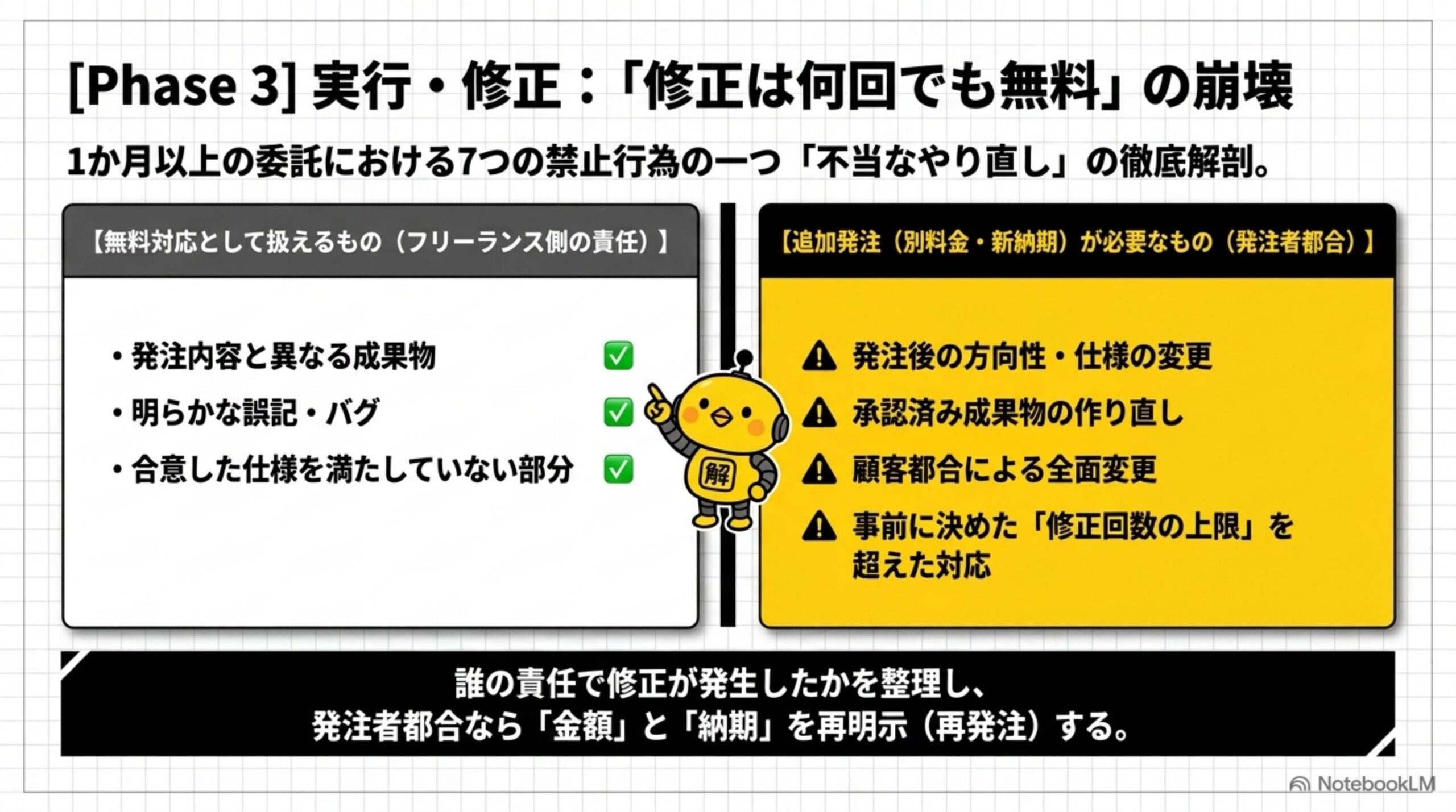 Phase3 実行・修正：無料対応として扱えるものと追加発注が必要なものの区別