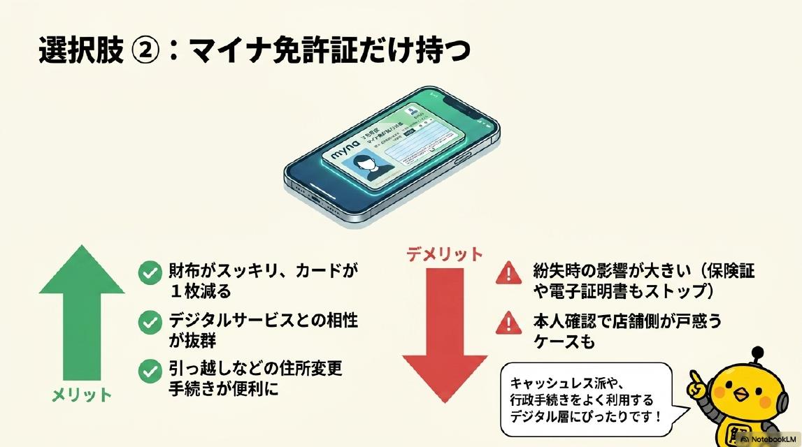 選択肢②：マイナ免許証だけ持つ。スマートフォンにマイナ運転経歴証明のようなデジタル画面が表示されているイラスト。メリット：財布がスッキリ、カードが1枚減る、デジタルサービスとの相性が抜群、引っ越しなどの住所変更手続きが便利に。デメリット：紛失時の影響が大きい（保険証や電子証明書もストップ）、本人確認で店舗側が戸惑うケースも。キャッシュレス派や、行政手続きをよく利用するデジタル層にぴったりです、とカイピヨくんが説明。