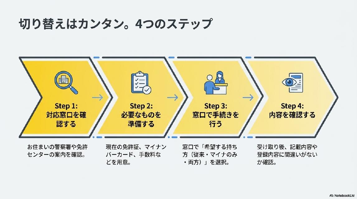 切り替えはカンタン。4つのステップ。Step1:対応窓口を確認する（お住まいの警察署や免許センターの案内を確認）。Step2:必要なものを準備する（現在の免許証、マイナンバーカード、手数料などを用意）。Step3:窓口で手続きを行う（希望する持ち方（従来・マイナのみ・両方）を選択）。Step4:内容を確認する（受け取り後、記載内容や登録内容に間違いがないか確認）。矢印でつながる4ステップの図解。