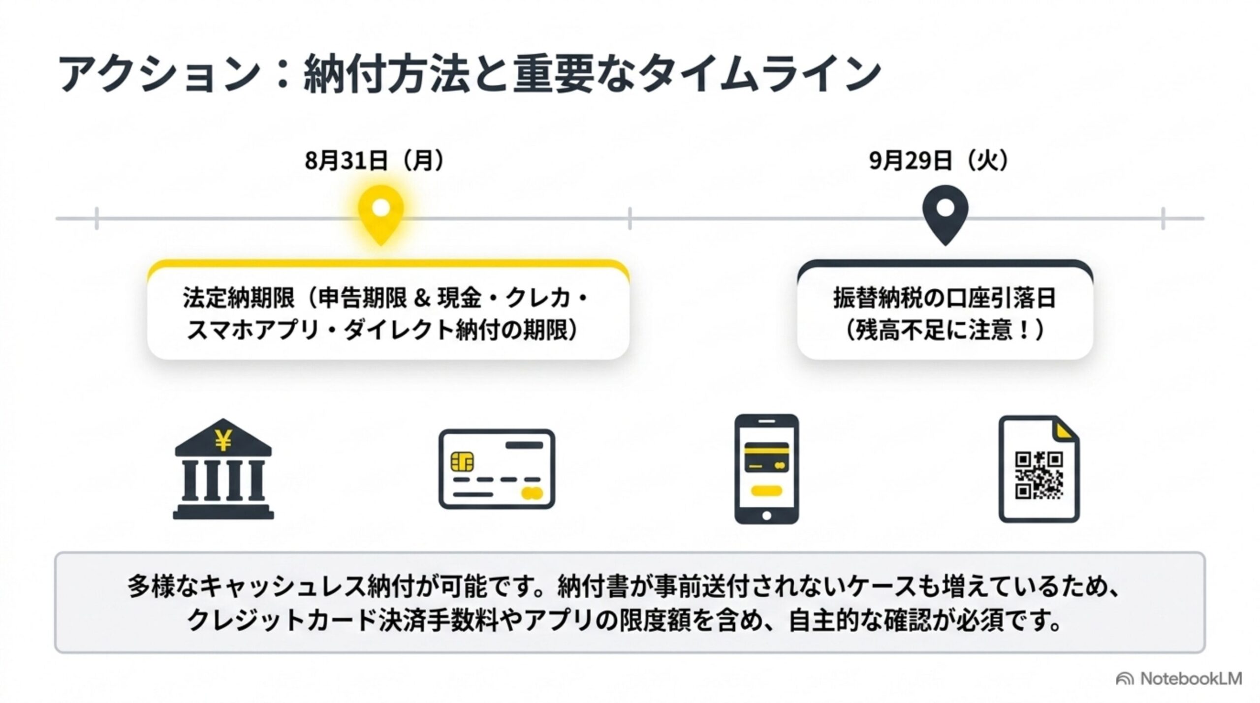 アクション：納付方法と重要なタイムライン。8月31日(月)が法定納期限、9月29日(火)が振替納税の口座引落日。多様なキャッシュレス納付が可能というタイムライン図解