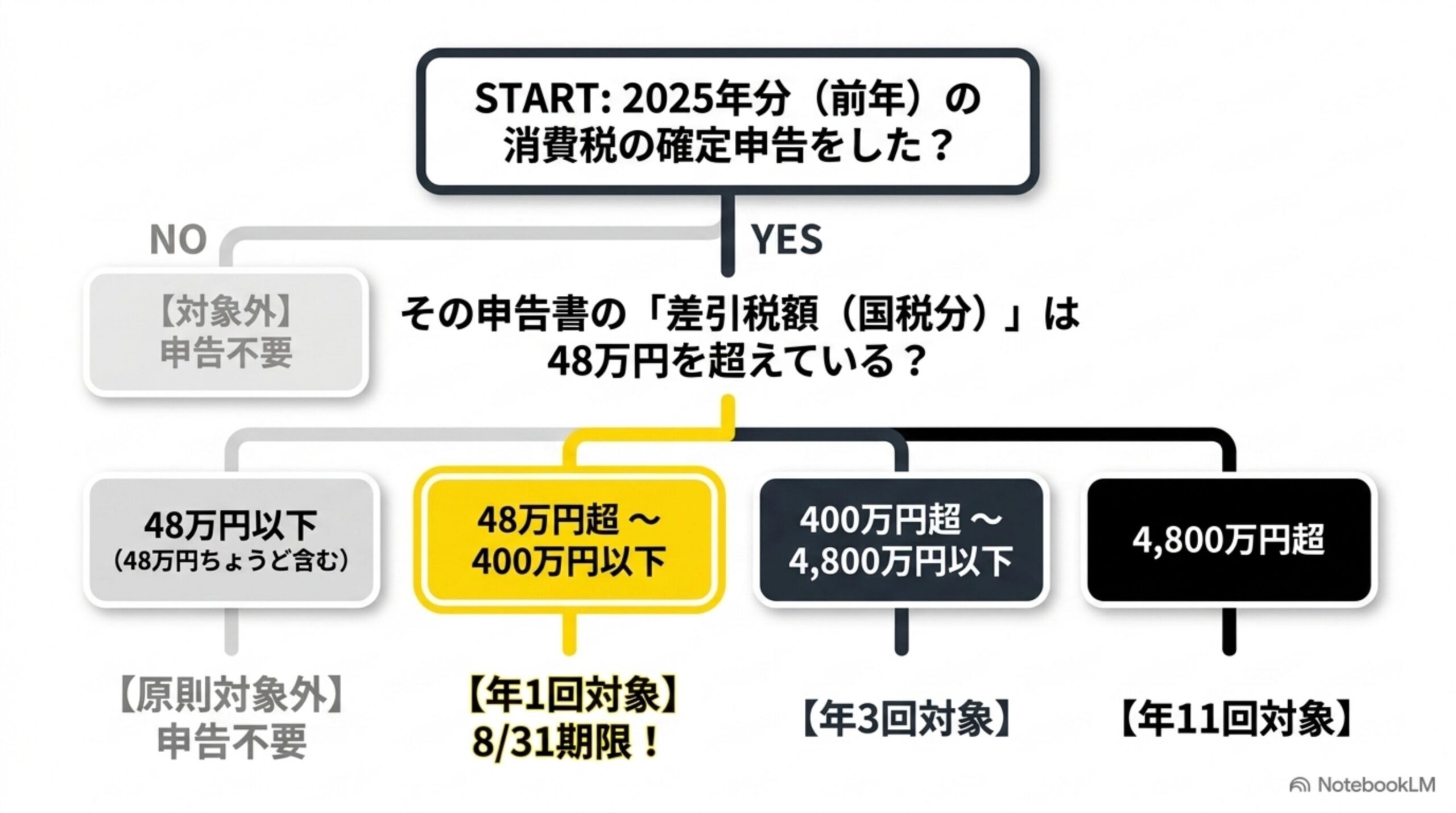 判定フローチャート。2025年分の消費税確定申告をしたか、その差引税額(国税分)は48万円を超えているかで年1回・3回・11回に分岐する図解