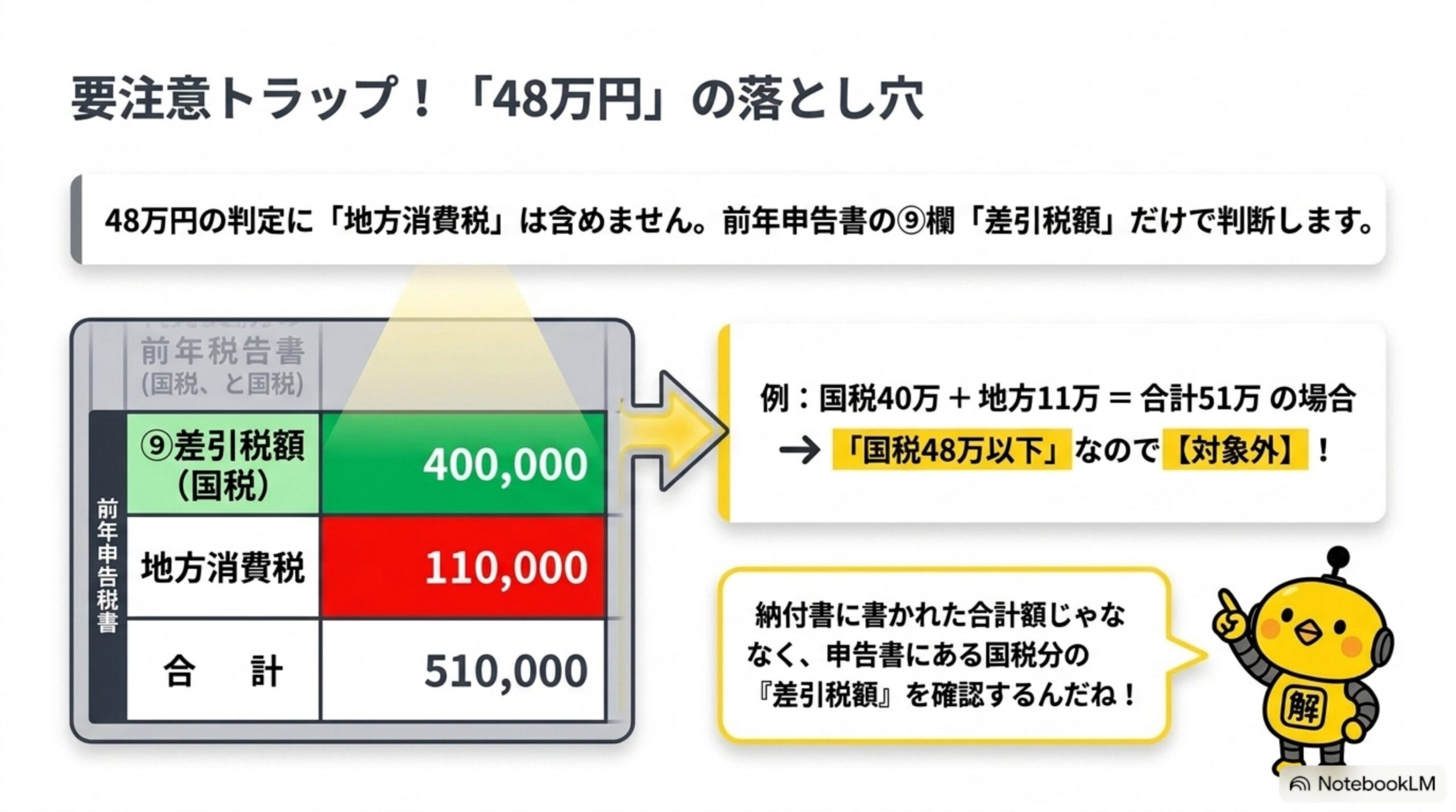 48万円の落とし穴。国税40万円と地方消費税11万円の合計51万円の場合でも、国税分は48万円以下なので対象外になるという例