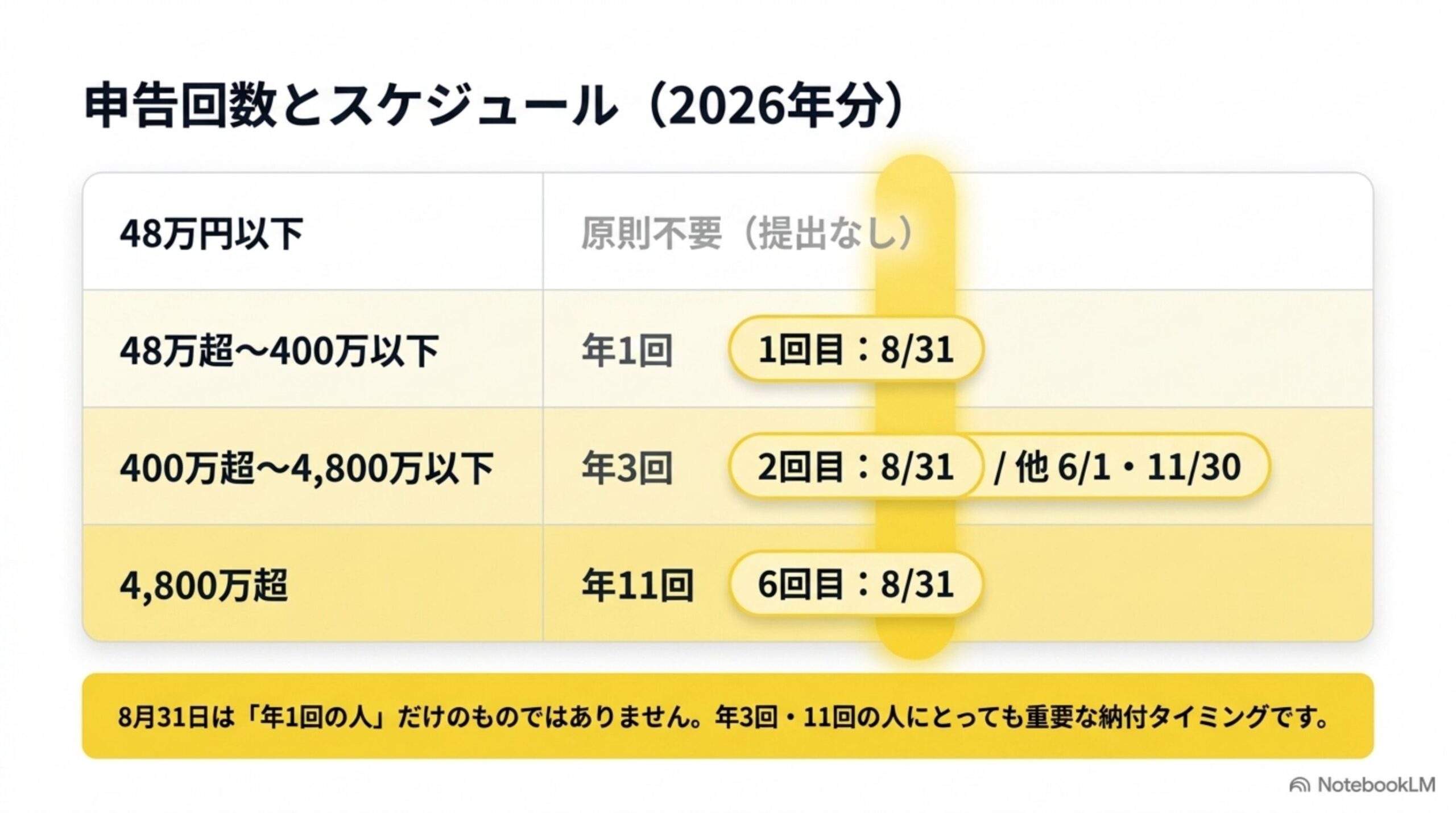 申告回数とスケジュール(2026年分)の表。48万超400万以下は年1回8/31、400万超4800万以下は年3回のうち2回目が8/31、4800万超は年11回のうち6回目が8/31