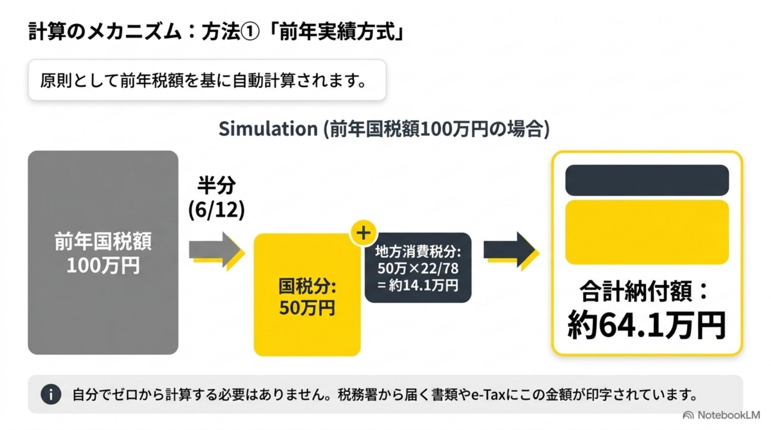 計算のメカニズム、方法1前年実績方式。前年国税額100万円を半分(6/12)にして国税分50万円、地方消費税分14.1万円を加えて合計納付額約64.1万円になるシミュレーション図