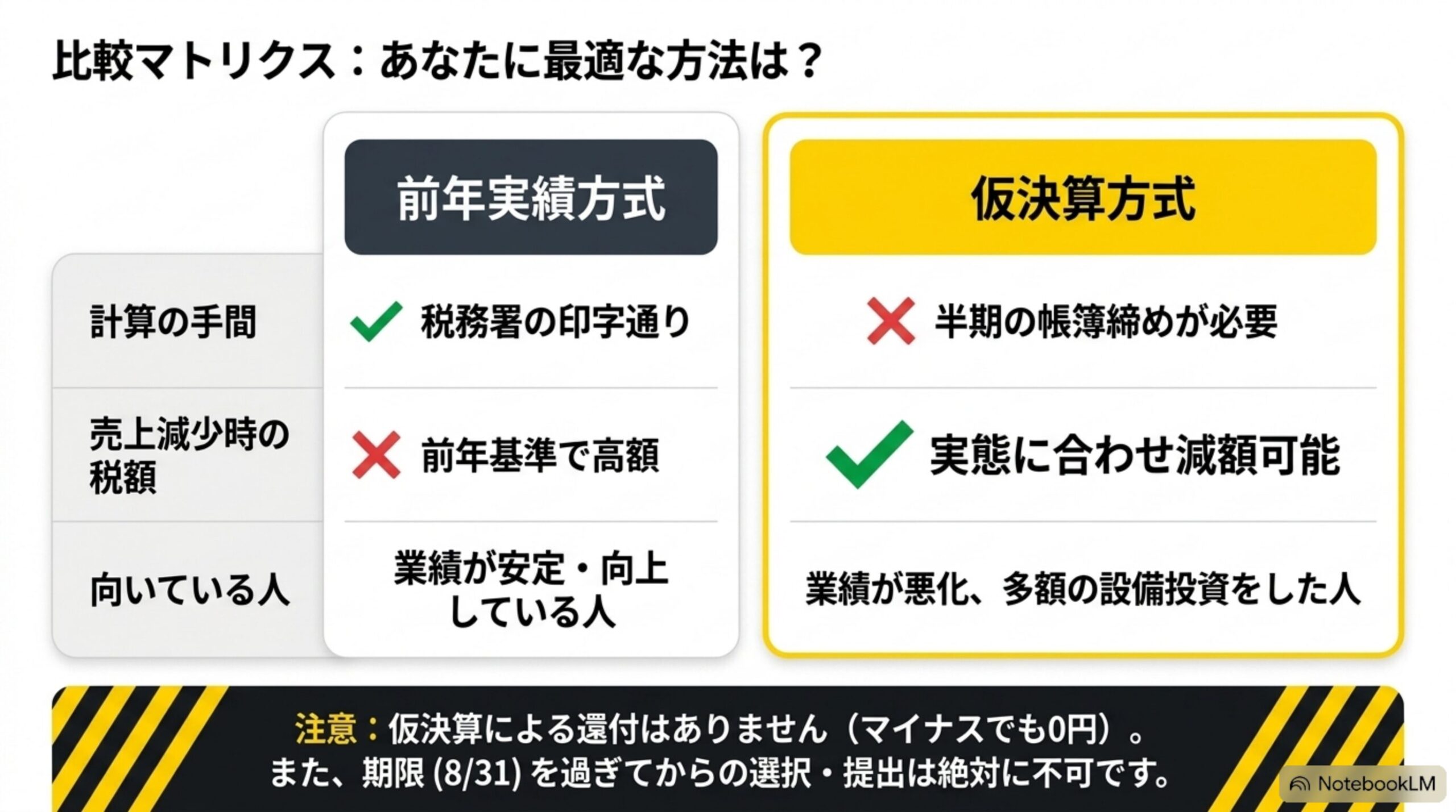 比較マトリクス。前年実績方式は計算の手間が少ないが売上減少時は前年基準で高額、仮決算方式は半期の帳簿締めが必要だが実態に合わせ減額可能という比較表