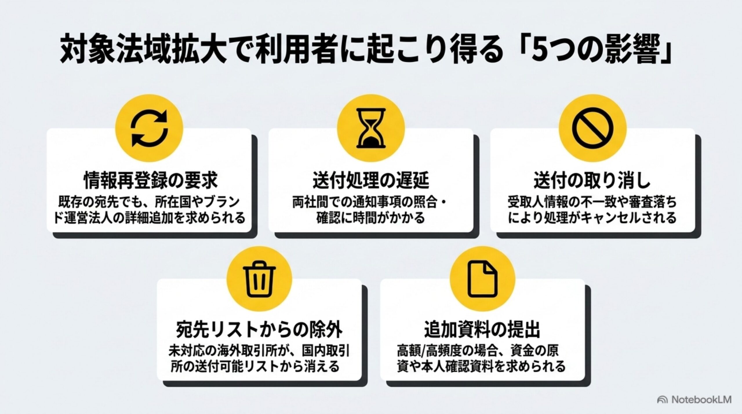 対象法域拡大で利用者に起こり得る5つの影響を示すカード型図解。情報再登録、送付処理の遅延、送付の取り消し、宛先リストからの除外、追加資料の提出