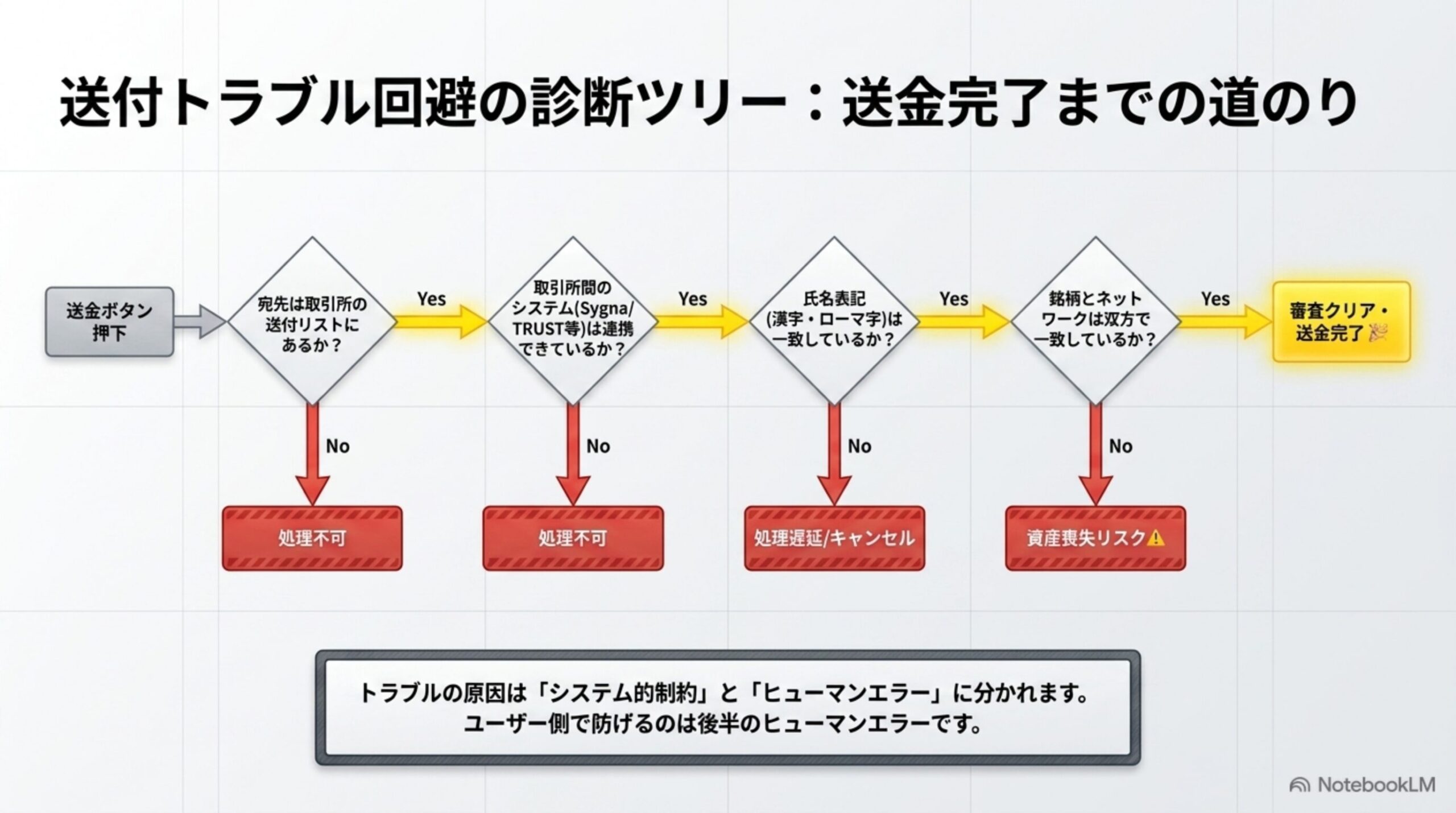 送付トラブル回避の診断ツリー。送付先リスト掲載、システム連携、氏名表記の一致、銘柄とネットワークの一致を順に確認するフローチャート