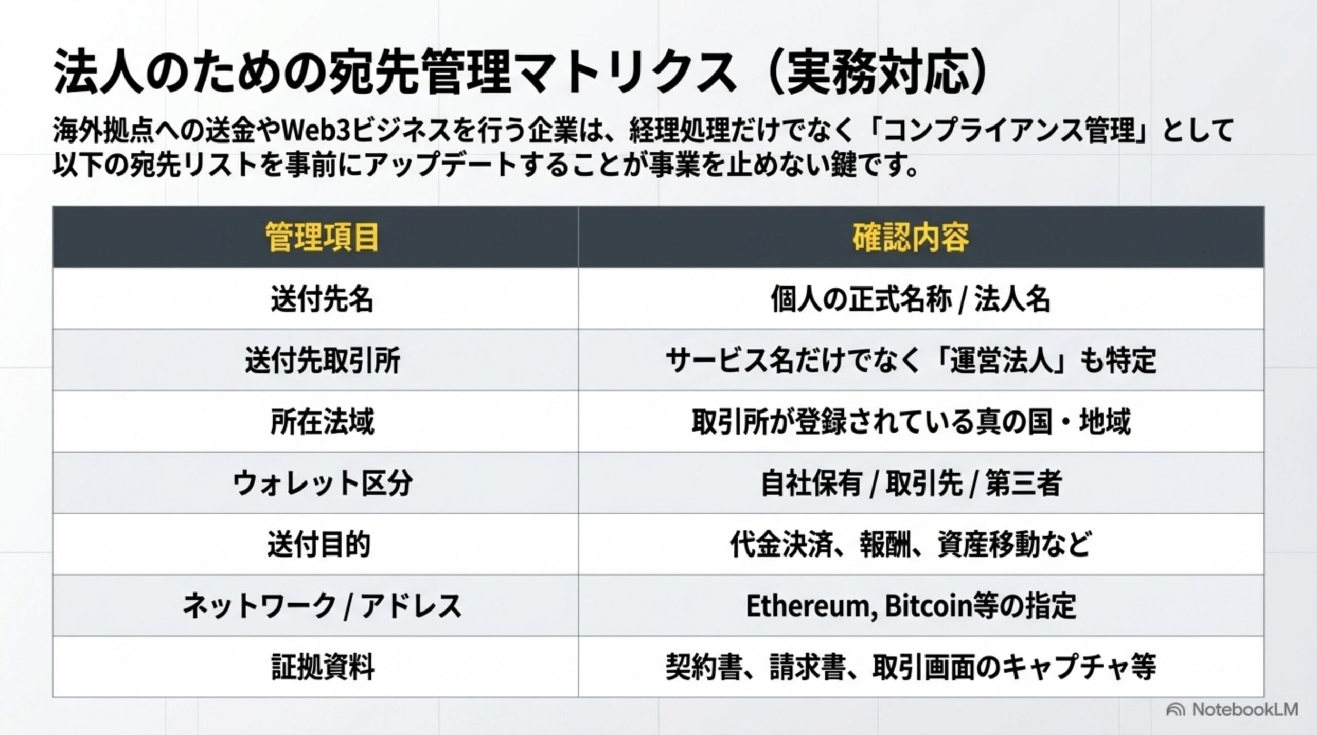 法人のための宛先管理マトリクス。送付先名、送付先取引所、所在法域、ウォレット区分、送付目的、ネットワーク、証拠資料の確認項目一覧