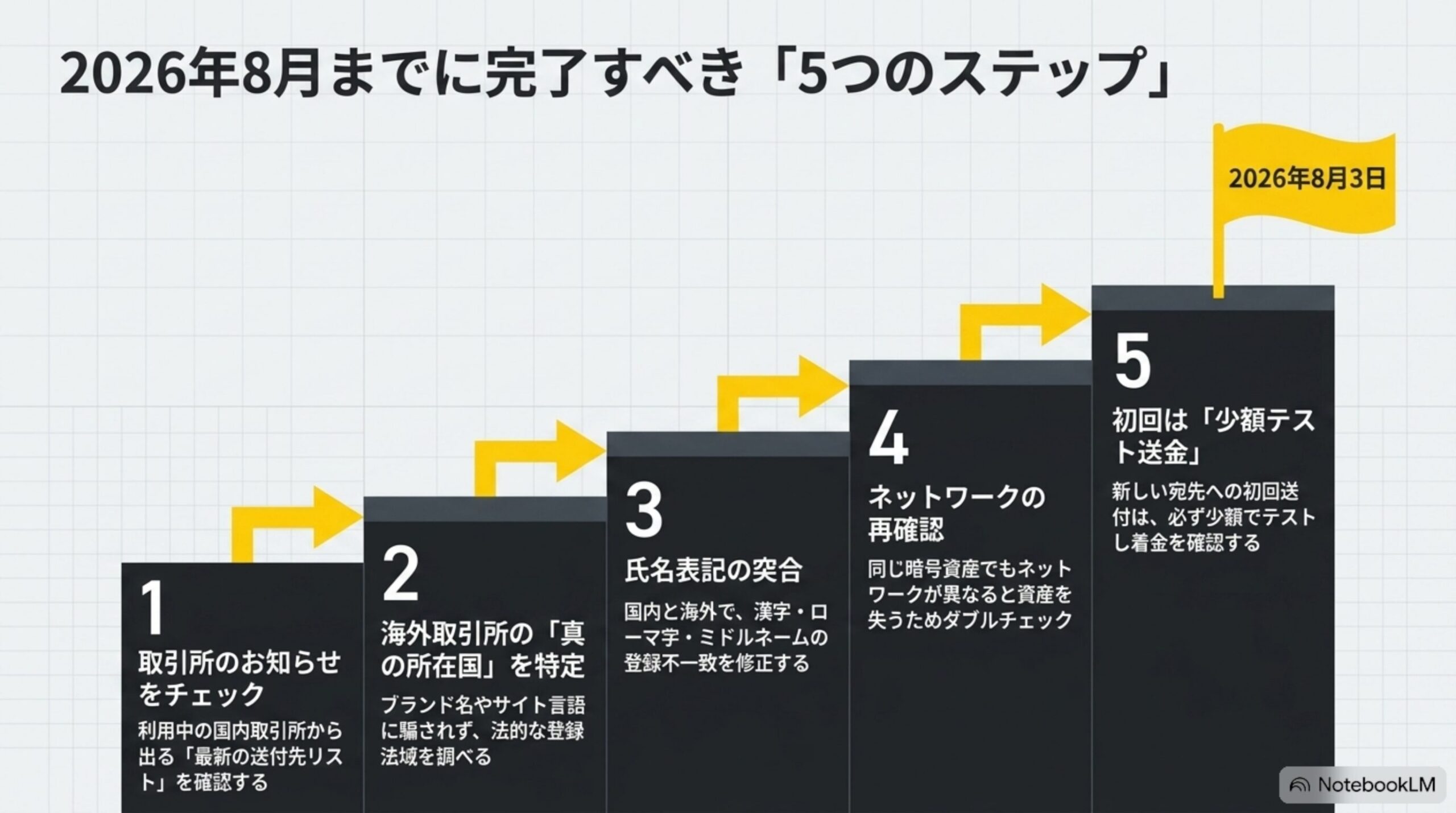 2026年8月までに完了すべき5つのステップを示す階段状の図解。取引所のお知らせ確認、海外取引所の所在国特定、氏名表記の突合、ネットワーク再確認、少額テスト送金