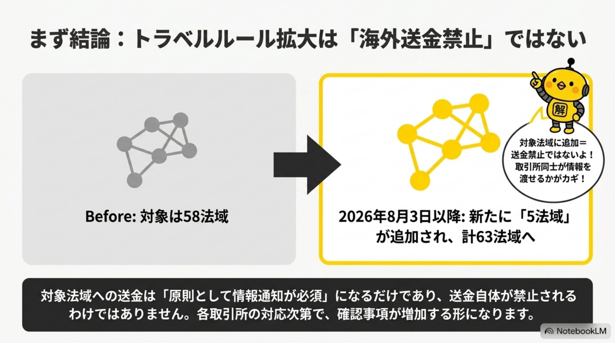 58法域から63法域へ拡大するBefore/After図解。送金禁止ではなく情報通知の仕組みであることを示す図