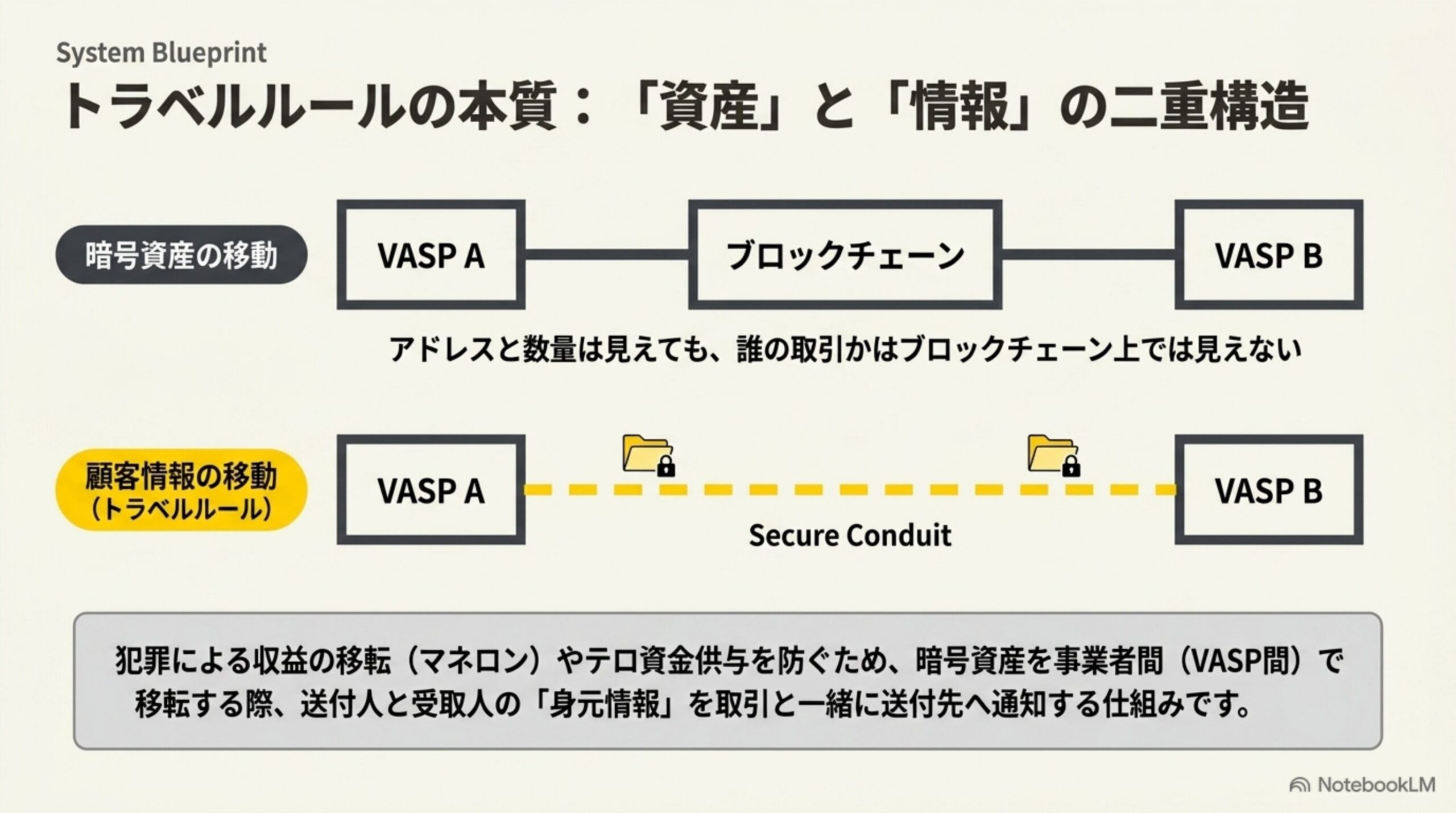 トラベルルールの本質を示す図解。暗号資産の移動はブロックチェーン経由、顧客情報の移動はVASP間のSecure Conduit経由という二重構造