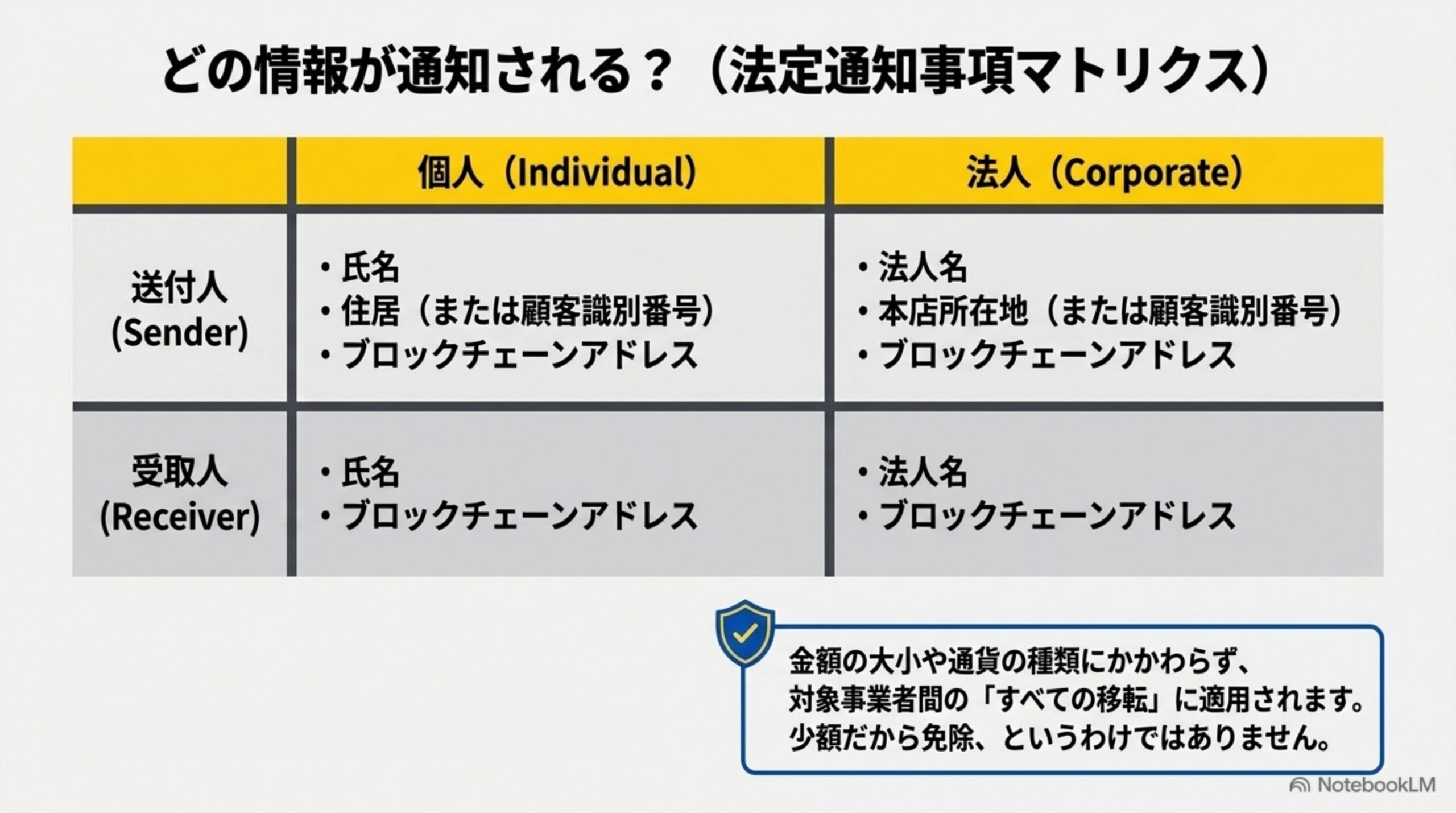 法定通知事項マトリクス。個人・法人、送付人・受取人ごとに氏名やブロックチェーンアドレスなど通知される情報を示す表