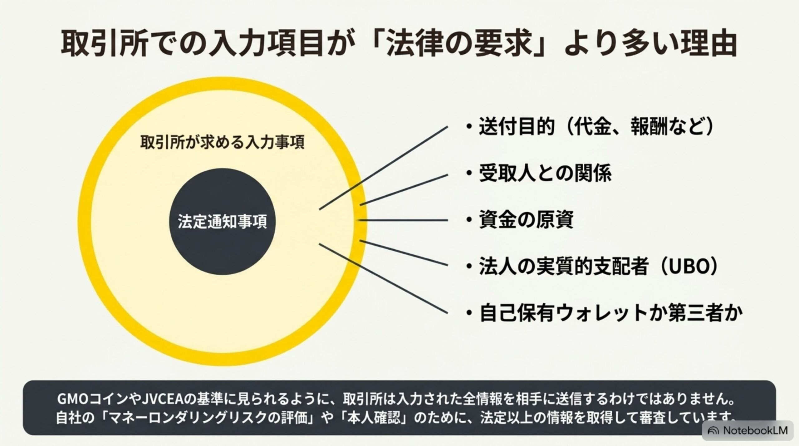 取引所が求める入力事項は法定通知事項より広い円になっている図解。送付目的、受取人との関係、資金の原資、UBO、自己保有ウォレットかなどが含まれる