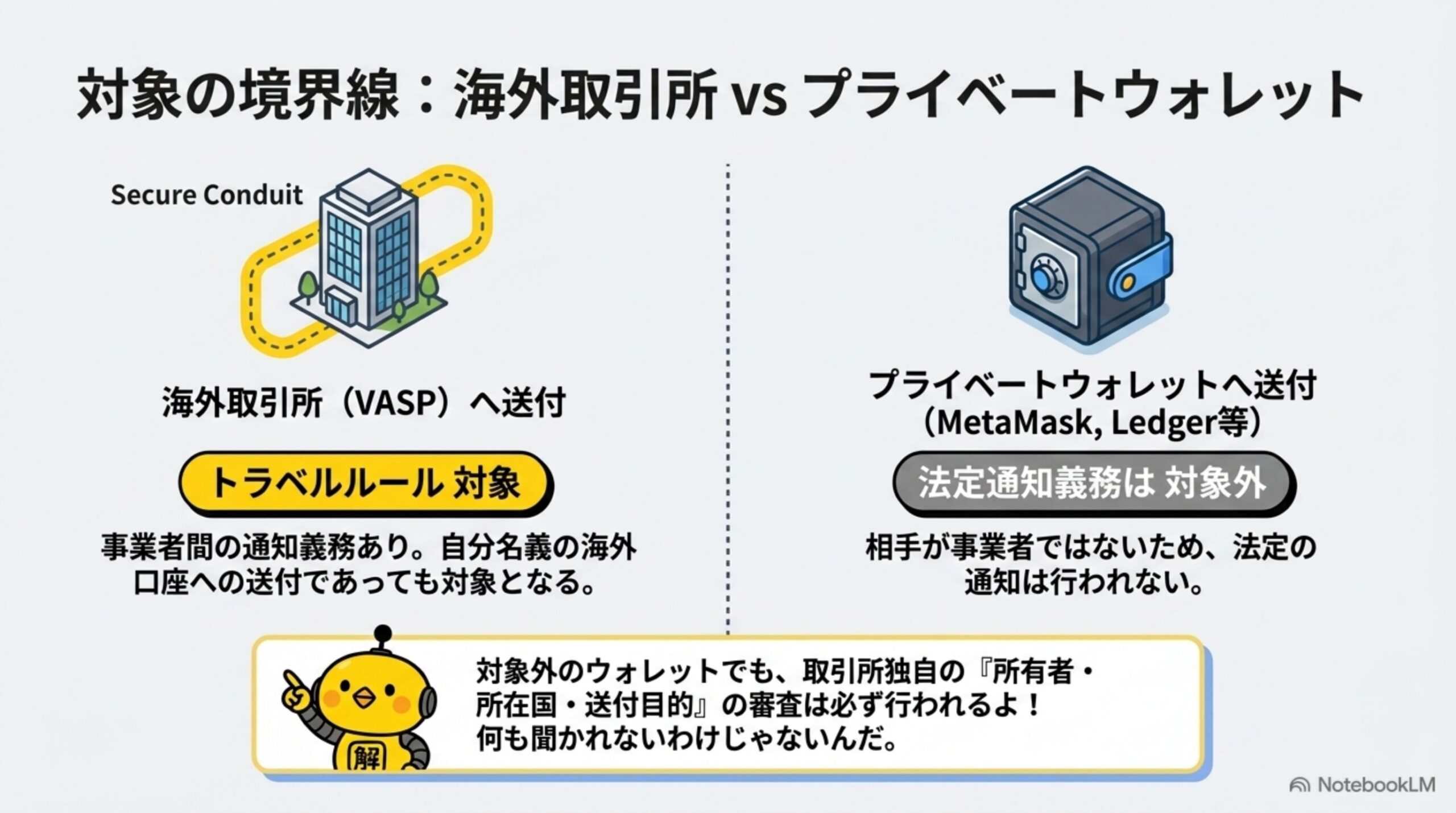 海外取引所VASPへの送付はトラベルルール対象、プライベートウォレットへの送付は法定通知義務の対象外であることを示す境界線図