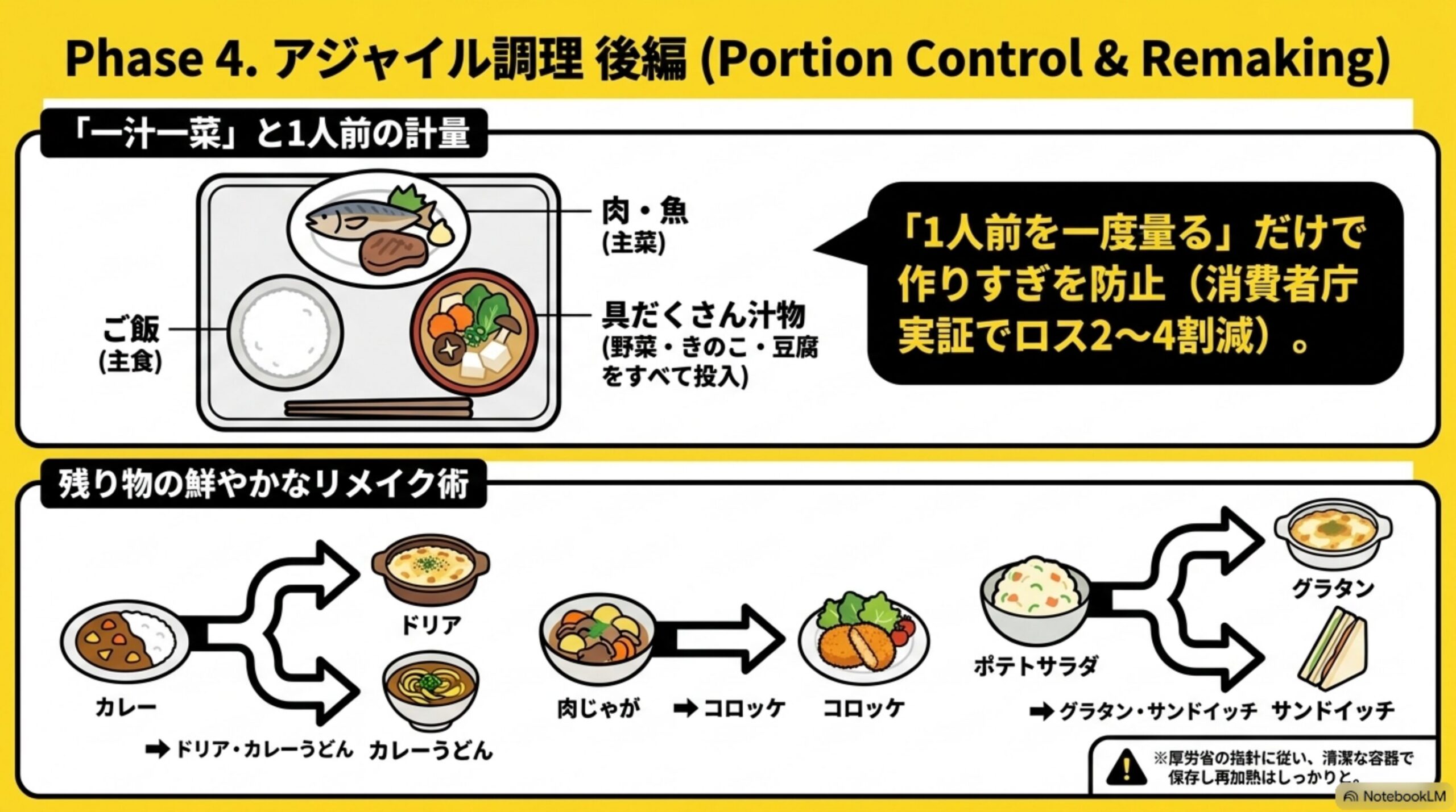 Phase4. アジャイル調理 後編(Portion Control & Remaking)。主食・主菜・具だくさん汁物からなる一汁一菜の構成と1人前を一度量ることで作りすぎを防止(消費者庁実証でロス2〜4割減)、カレー→ドリア・カレーうどん、肉じゃが→コロッケなどの残り物リメイク術の図解