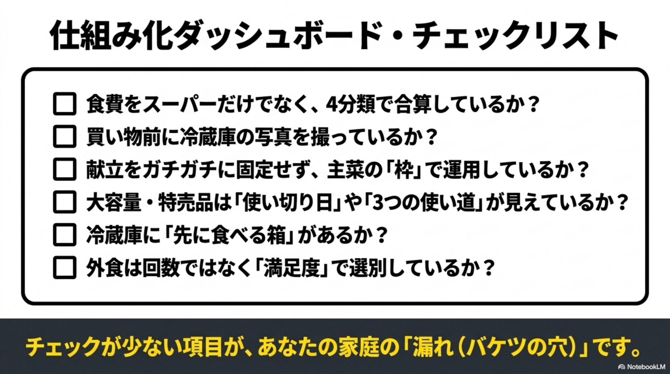 仕組み化ダッシュボード・チェックリスト。食費を4分類で合算しているか、買い物前に冷蔵庫の写真を撮っているか、献立を主菜の枠で運用しているか、大容量特売品の使い切り日が見えているか、先に食べる箱があるか、外食は満足度で選別しているかという6項目チェックリスト。チェックが少ない項目があなたの家庭の漏れ(バケツの穴)である