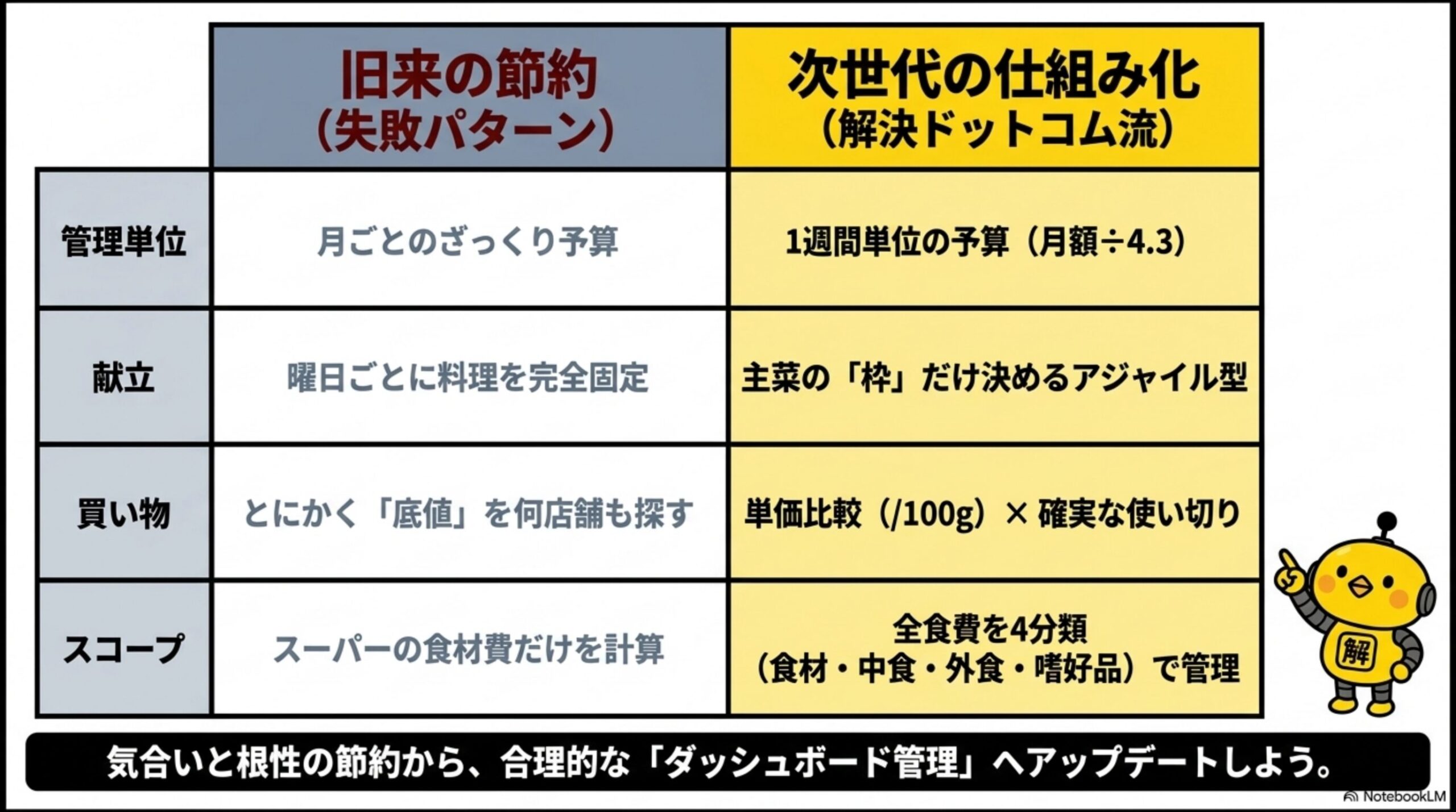 旧来の節約(失敗パターン)と次世代の仕組み化(解決ドットコム流)の比較表。管理単位は月ごとのざっくり予算から1週間単位の予算へ、献立は完全固定からアジャイル型へ、買い物は底値探しから単価比較へ、スコープはスーパーだけから全食費4分類へ