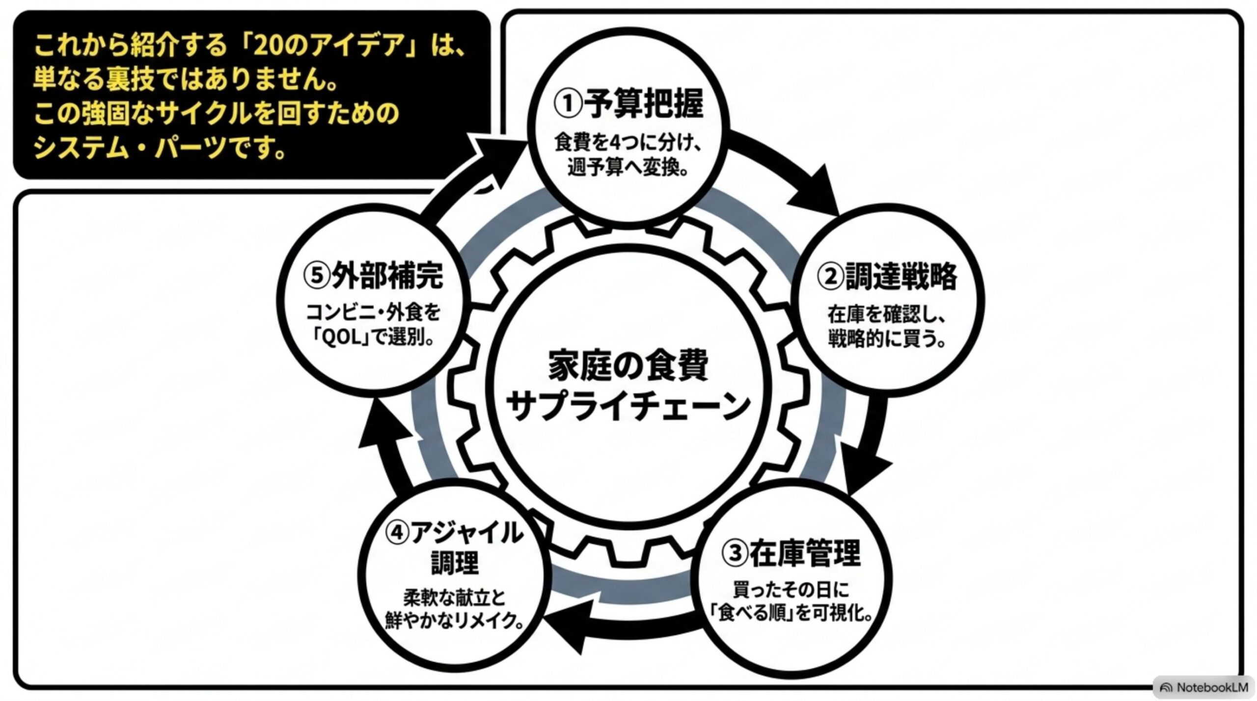 家庭の食費サプライチェーン。①予算把握②調達戦略③在庫管理④アジャイル調理⑤外部補完という5つのフェーズが循環する歯車状の図解