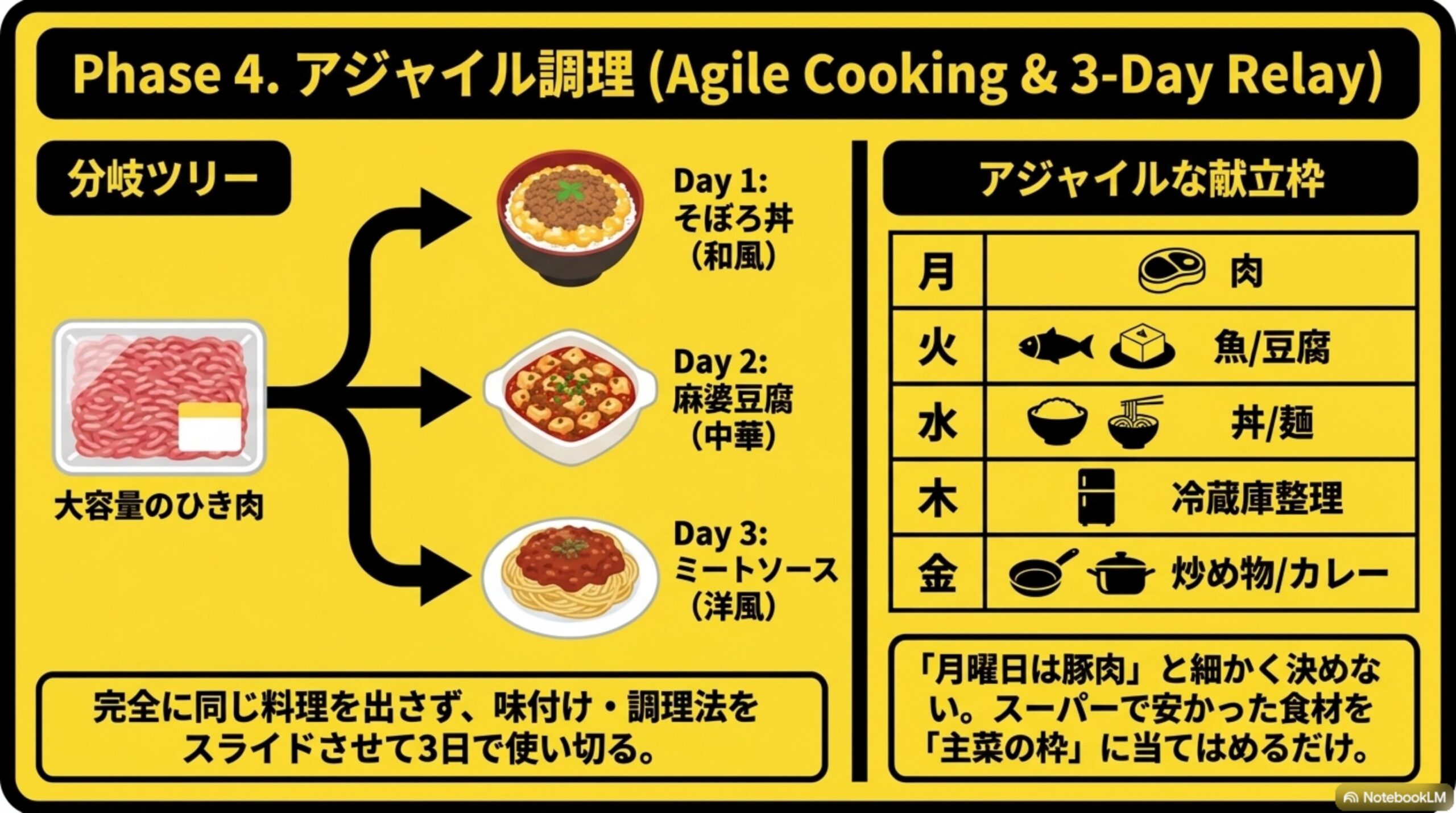 Phase4. アジャイル調理(Agile Cooking & 3-Day Relay)。大容量のひき肉をDay1そぼろ丼(和風)、Day2麻婆豆腐(中華)、Day3ミートソース(洋風)に展開する分岐ツリーと、月は肉・火は魚豆腐・水は丼麺・木は冷蔵庫整理・金は炒め物カレーというアジャイルな献立枠の表