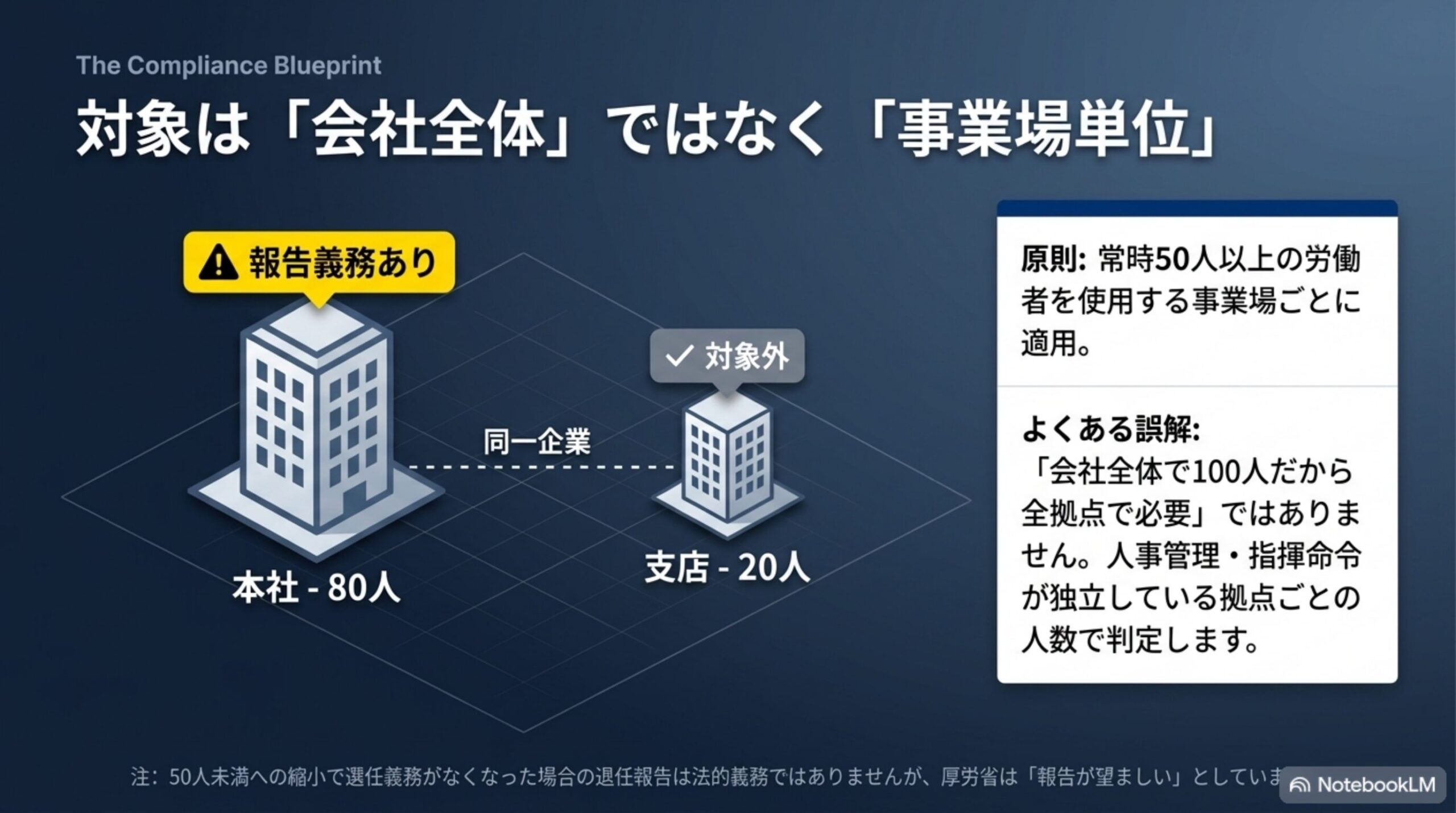 対象は「会社全体」ではなく「事業場単位」：本社80人は対象、支店20人は対象外の例