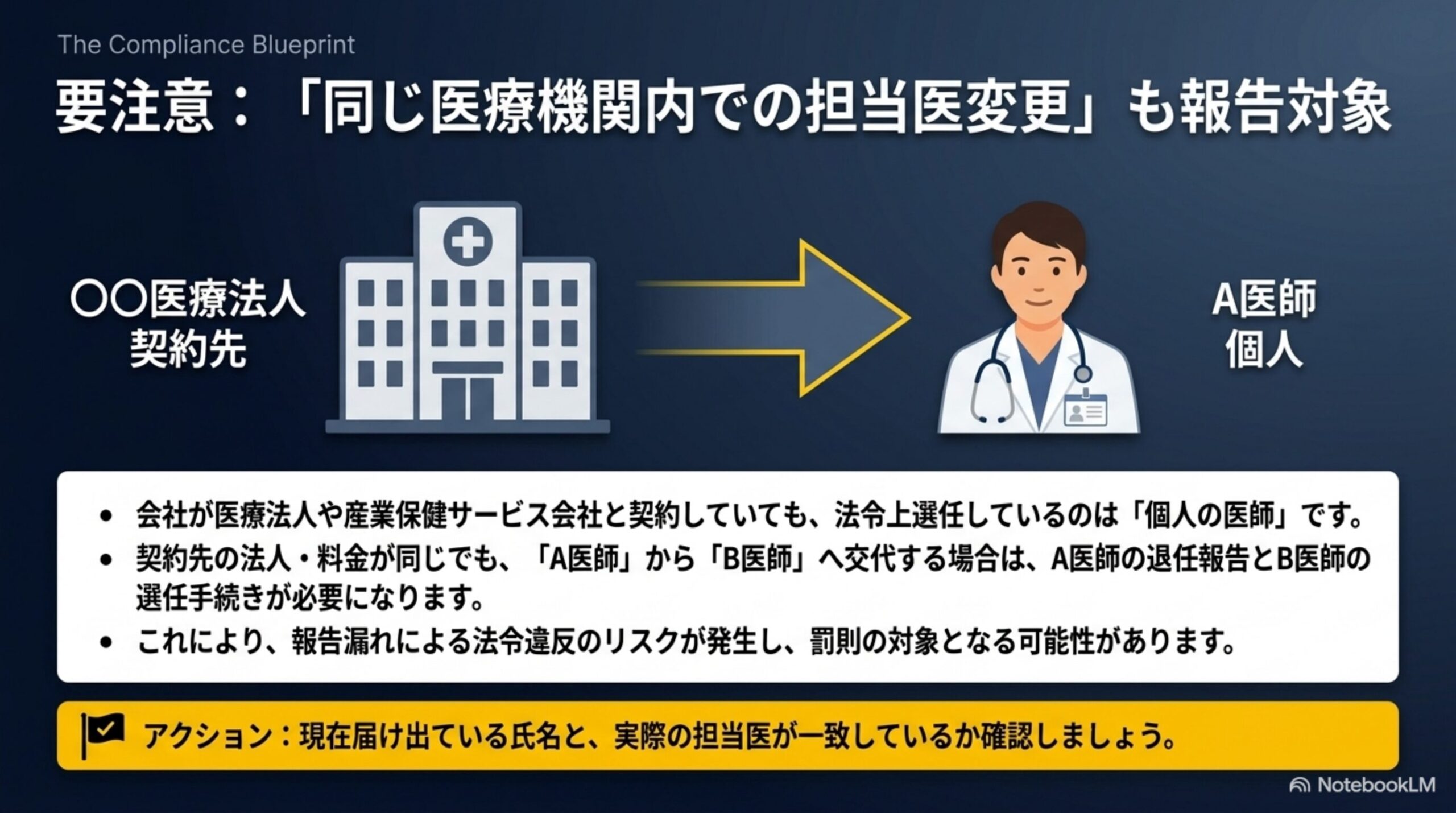要注意：契約先の医療法人が同じでも、担当のA医師からB医師への交代も報告対象