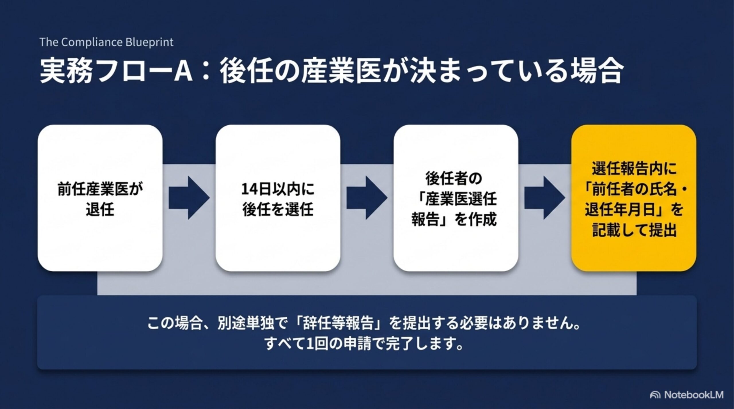 実務フローA：後任の産業医が決まっている場合、選任報告内に前任者情報を記載して1回で完了