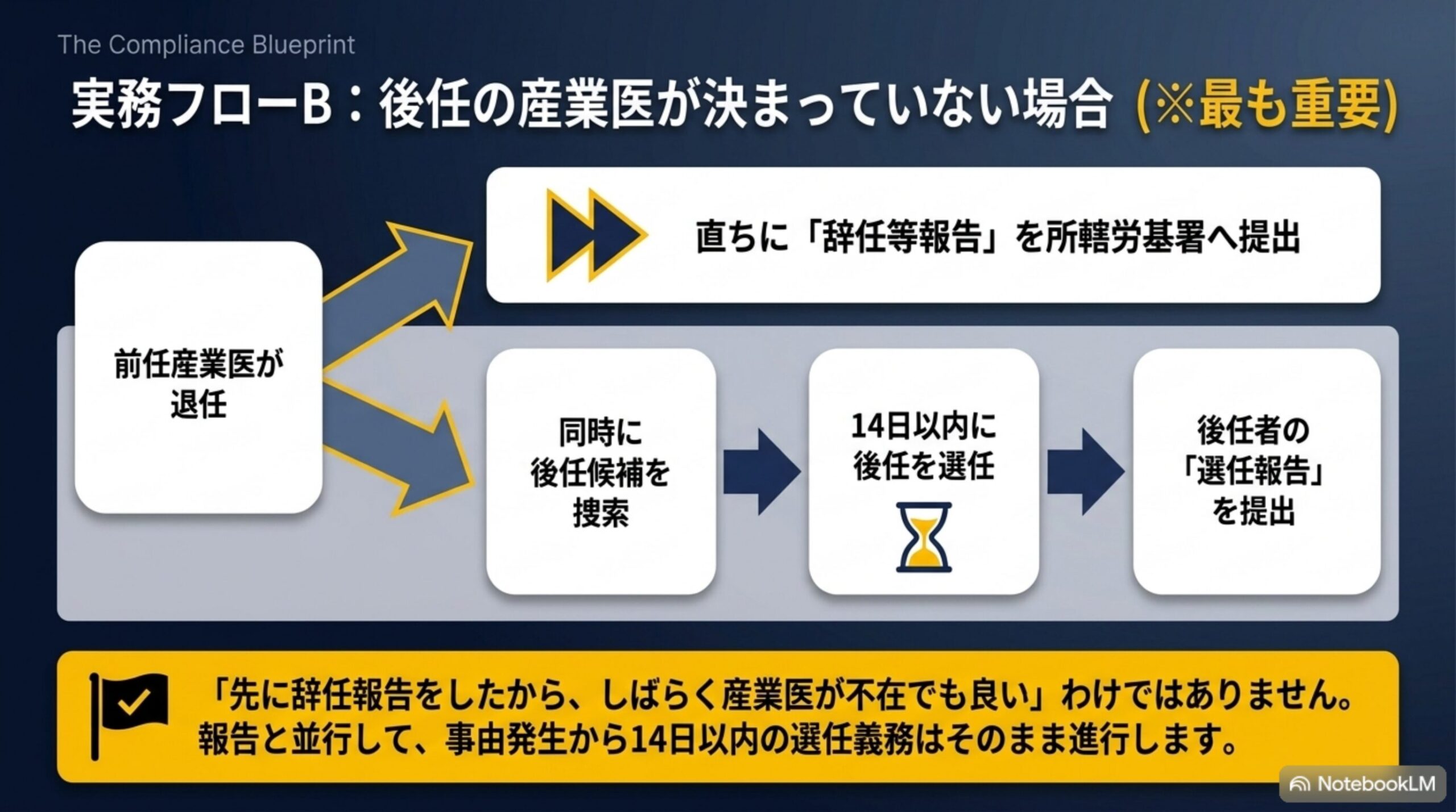 実務フローB：後任の産業医が決まっていない場合、直ちに辞任等報告を提出しつつ14日以内選任も並行