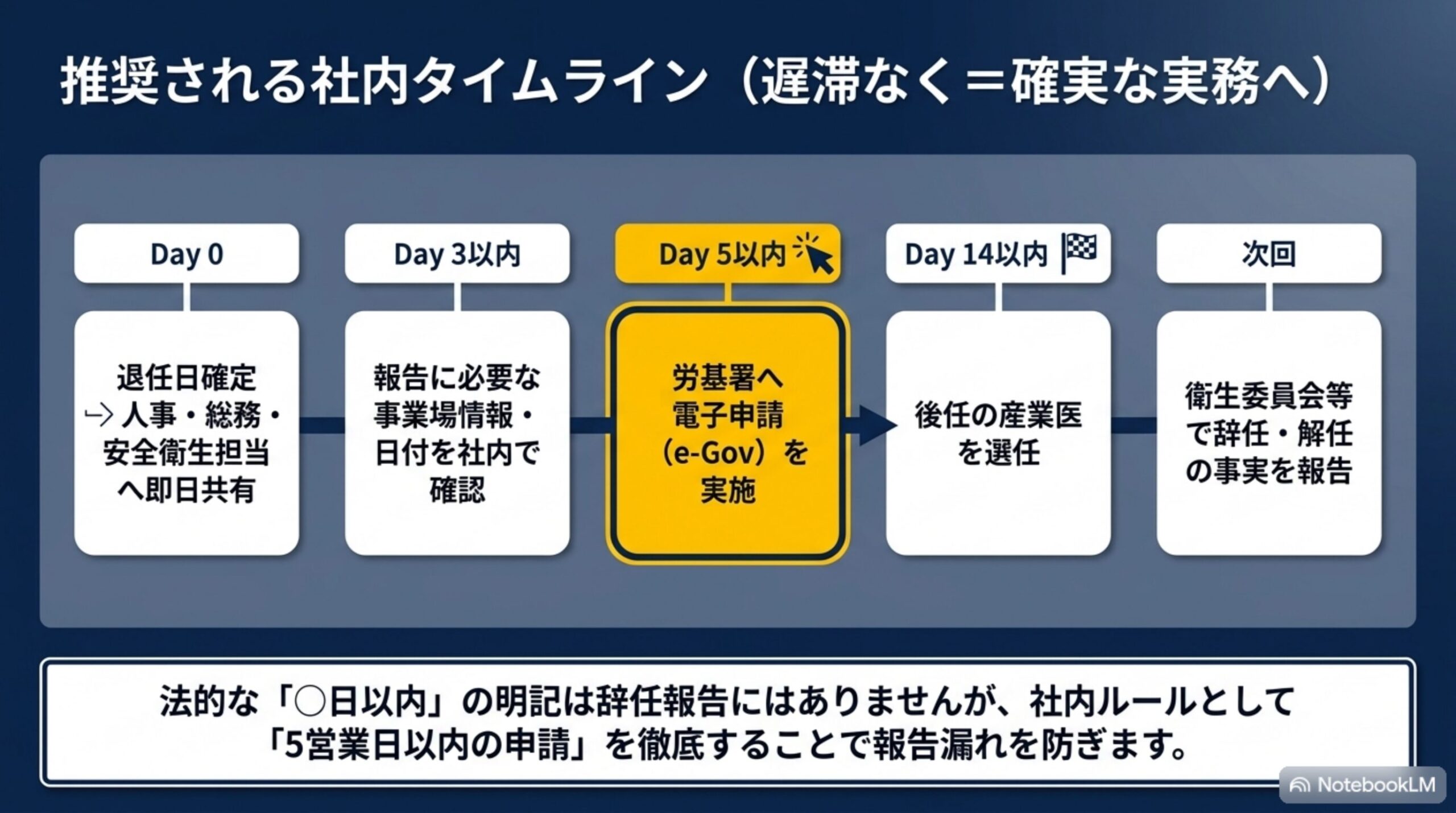 推奨される社内タイムライン：Day0退任日確定〜Day5以内電子申請〜Day14以内後任選任