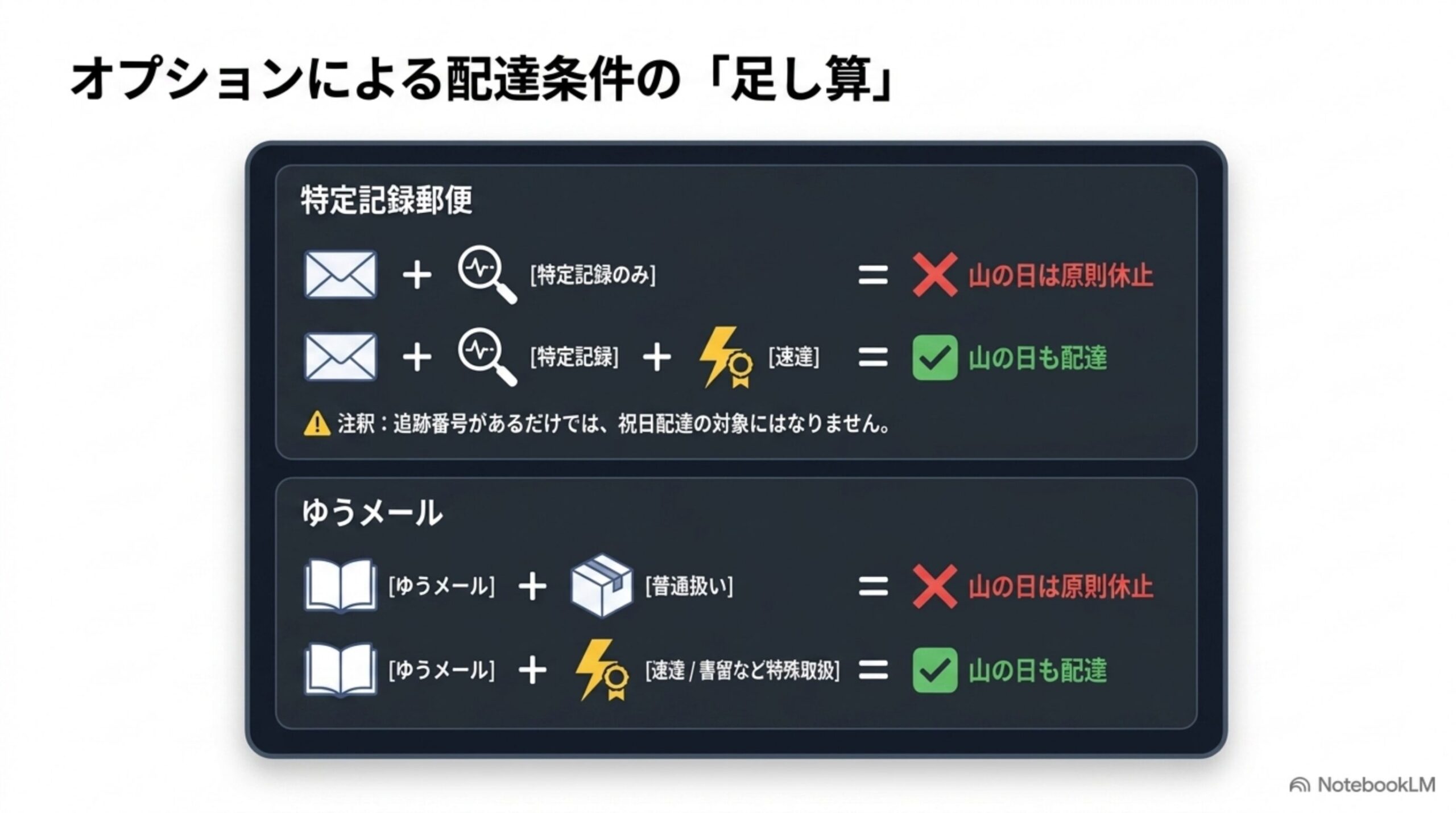 オプションによる配達条件の足し算。特定記録郵便やゆうメールは速達や書留などの特殊取扱を組み合わせないと休日配達の対象にならないことを示す図解