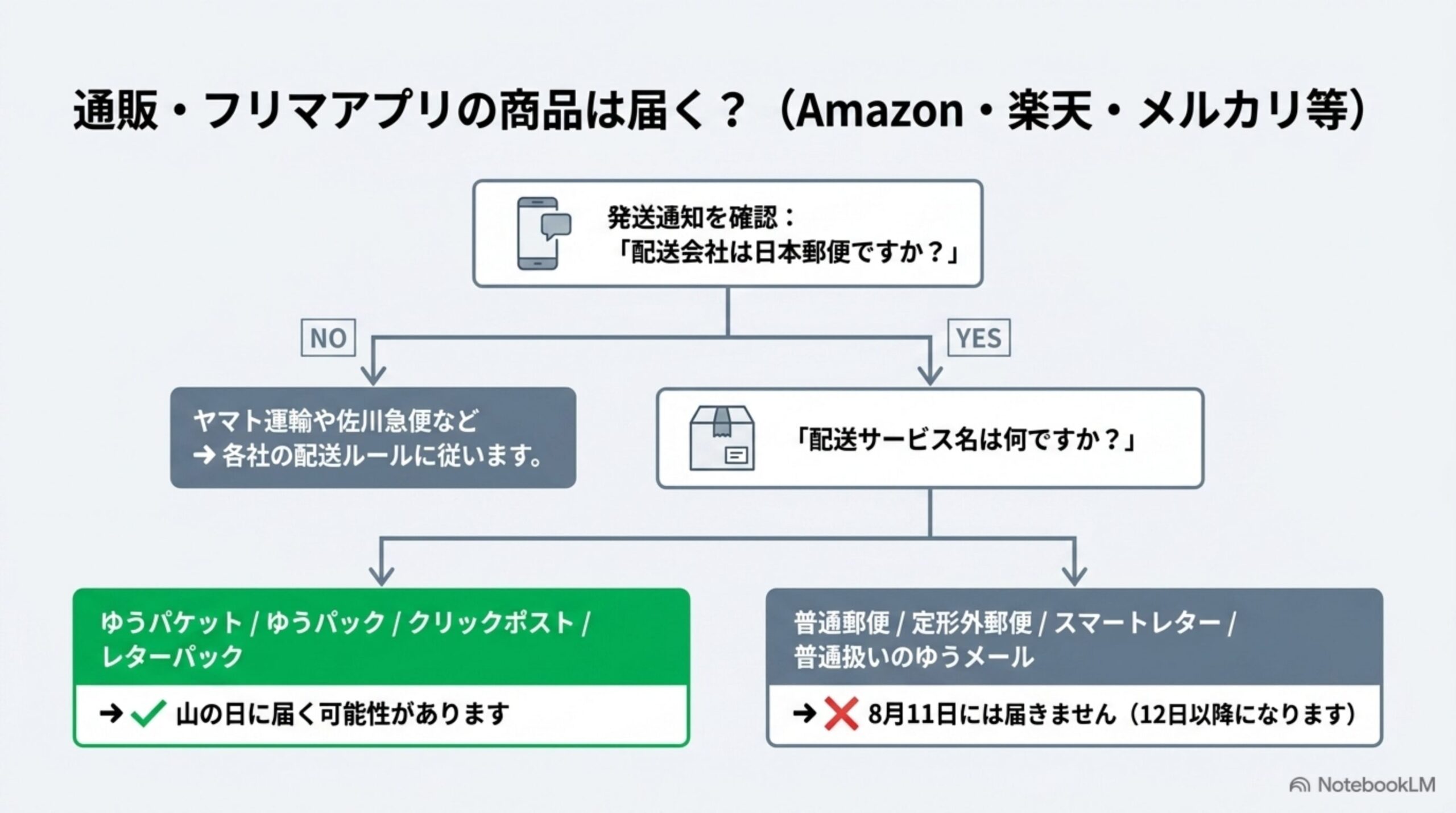 通販・フリマアプリの商品は届くかを判定するフローチャート。配送会社が日本郵便かどうか、配送サービス名は何かを確認する流れ