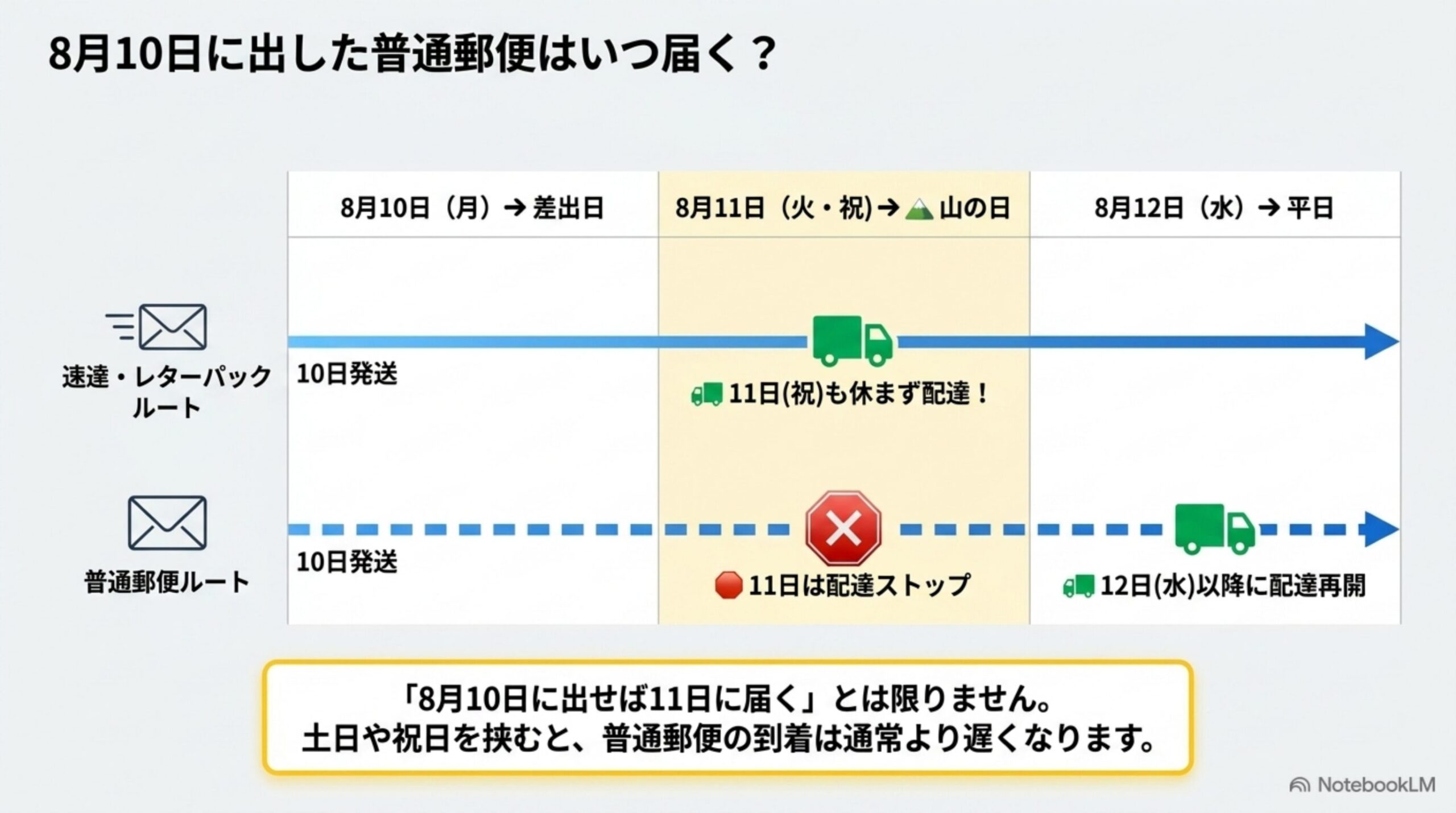 8月10日に出した普通郵便はいつ届くかを示すタイムライン。速達・レターパックルートは11日も配達、普通郵便ルートは11日配達ストップし12日以降に再開