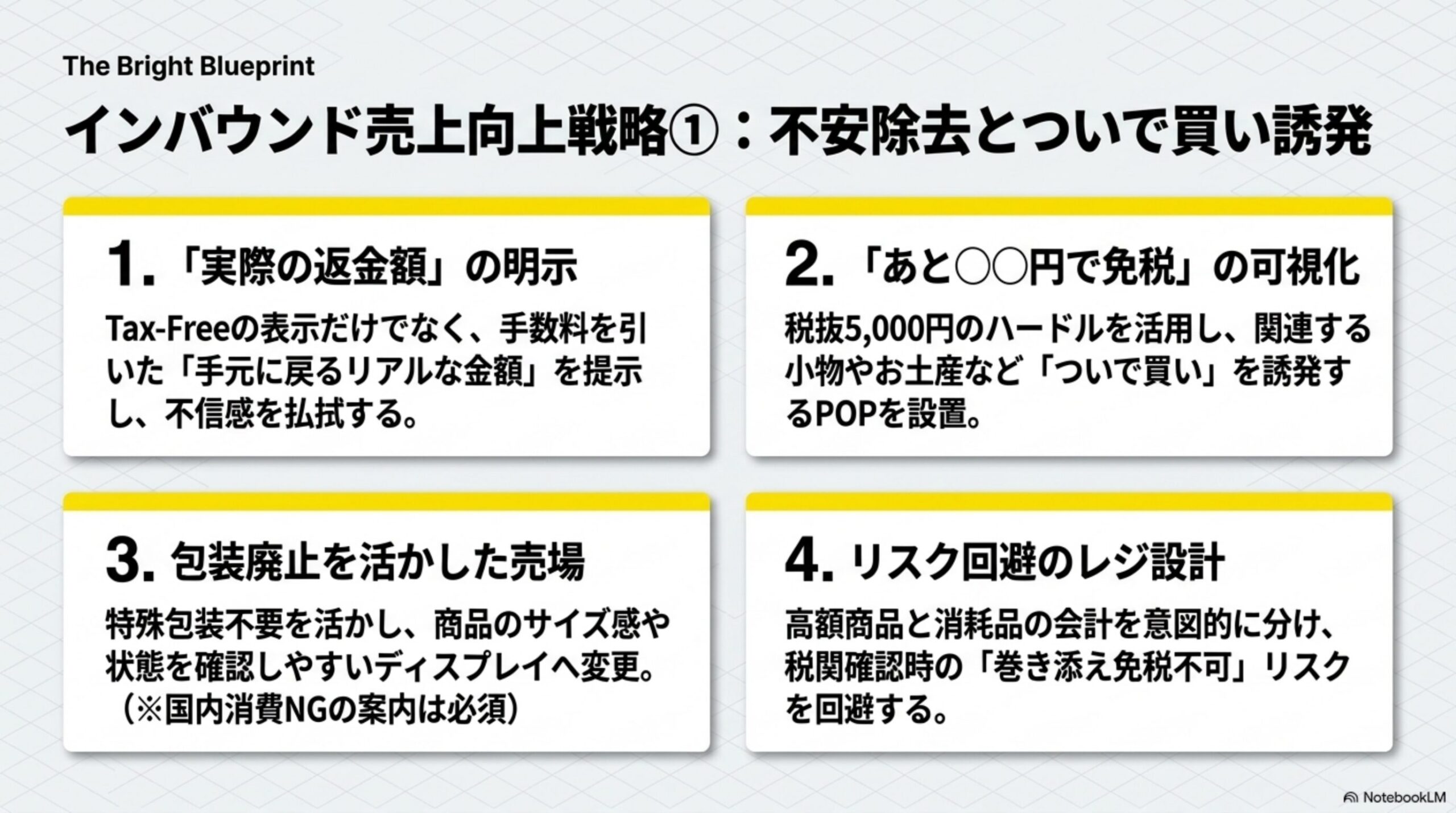インバウンド売上向上戦略①：不安除去とついで買い誘発を示す4枚のカード図解。1.「実際の返金額」の明示(Tax-Freeの表示だけでなく、手数料を引いた「手元に戻るリアルな金額」を提示し、不信感を払拭する)、2.「あと○○円で免税」の可視化(税抜5,000円のハードルを活用し、関連する小物やお土産など「ついで買い」を誘発するPOPを設置)、3.包装廃止を活かした売場(特殊包装不要を活かし、商品のサイズ感や状態を確認しやすいディスプレイへ変更)、4.リスク回避のレジ設計(高額商品と消耗品の会計を意図的に分け、税関確認時の「巻き添え免税不可」リスクを回避する)
