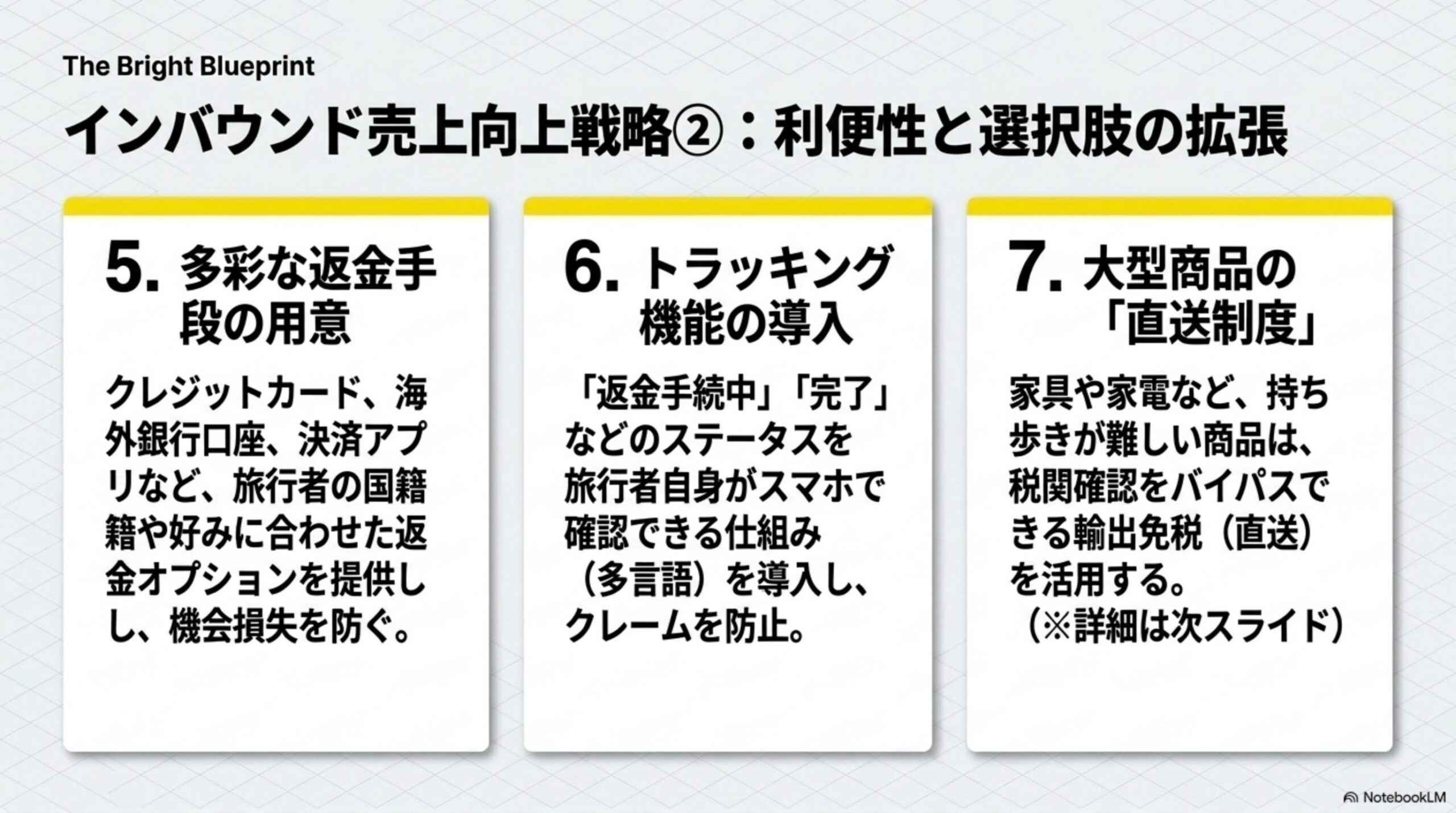 インバウンド売上向上戦略②：利便性と選択肢の拡張を示す3枚のカード図解。5.多彩な返金手段の用意(クレジットカード、海外銀行口座、決済アプリなど、旅行者の国籍や好みに合わせた返金オプションを提供し、機会損失を防ぐ)、6.トラッキング機能の導入(「返金手続中」「完了」などのステータスを旅行者自身がスマホで確認できる仕組みを多言語で導入し、クレームを防止)、7.大型商品の「直送制度」(家具や家電など、持ち歩きが難しい商品は、税関確認をバイパスできる輸出免税・直送を活用する)