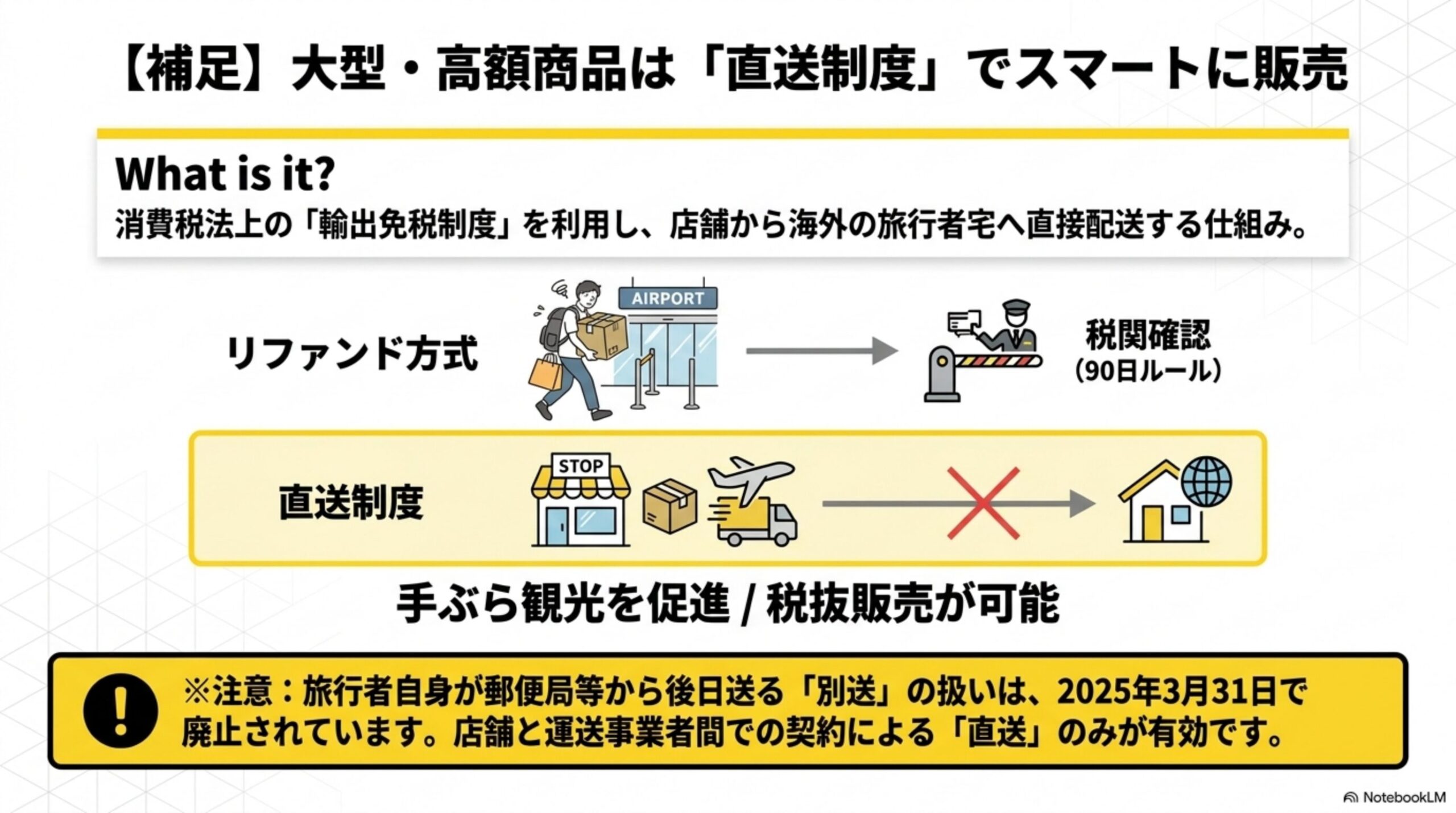 【補足】大型・高額商品は「直送制度」でスマートに販売を示す図解。What is it?（消費税法上の「輸出免税制度」を利用し、店舗から海外の旅行者宅へ直接配送する仕組み）という説明と、リファンド方式(旅行者が空港へ商品を持参し税関確認・90日ルールを受ける)と直送制度(店舗が運送事業者経由で海外の自宅へ直接配送し、税関確認をバイパス)を対比し、手ぶら観光を促進・税抜販売が可能という結論。旅行者自身が郵便局等から後日送る「別送」の扱いは2025年3月31日で廃止されており、店舗と運送事業者間での契約による「直送」のみが有効という注記付き