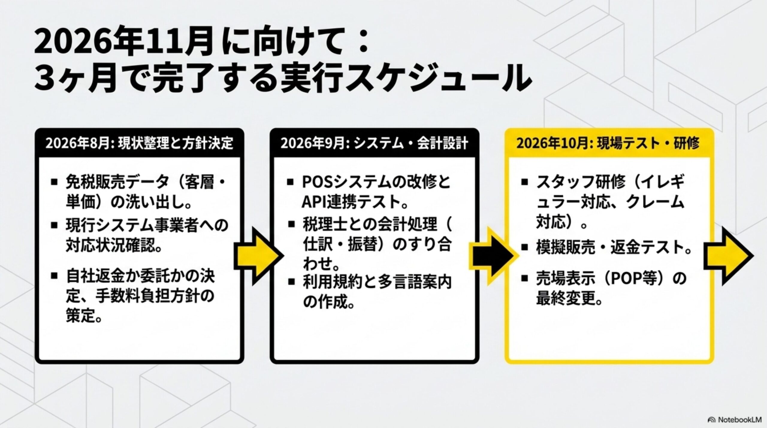 2026年11月に向けて：3ヶ月で完了する実行スケジュールを示す図解。2026年8月:現状整理と方針決定(免税販売データの洗い出し、現行システム事業者への対応状況確認、自社返金か委託かの決定)、2026年9月:システム・会計設計(POSシステムの改修とAPI連携テスト、税理士との会計処理のすり合わせ、利用規約と多言語案内の作成)、2026年10月:現場テスト・研修(スタッフ研修、模擬販売・返金テスト、売場表示の最終変更)という3フェーズの図解